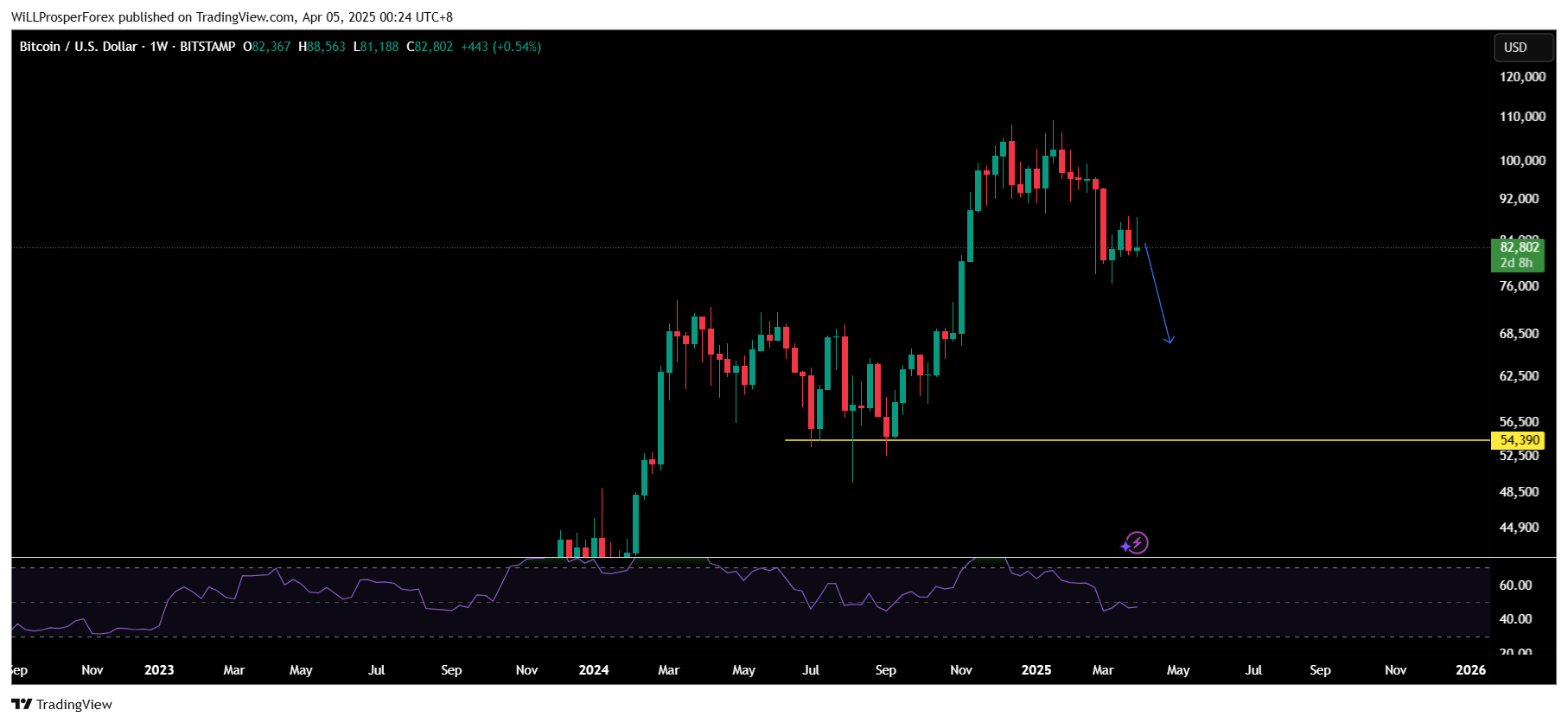 BITSTAMP:BTCUSD圖表圖片，作者：WiLLProsperForex