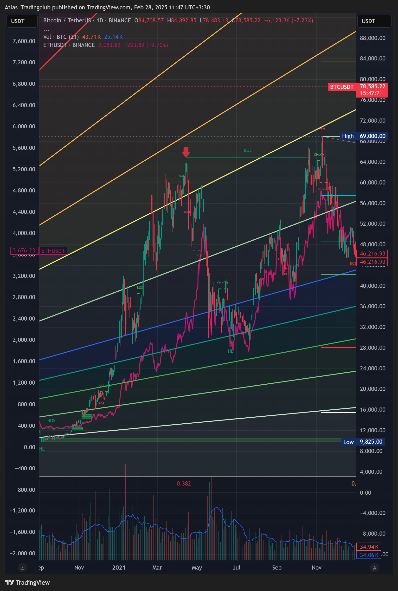 Immagine del grafico BINANCE:BTCUSDT di Atlas_Tradingclub