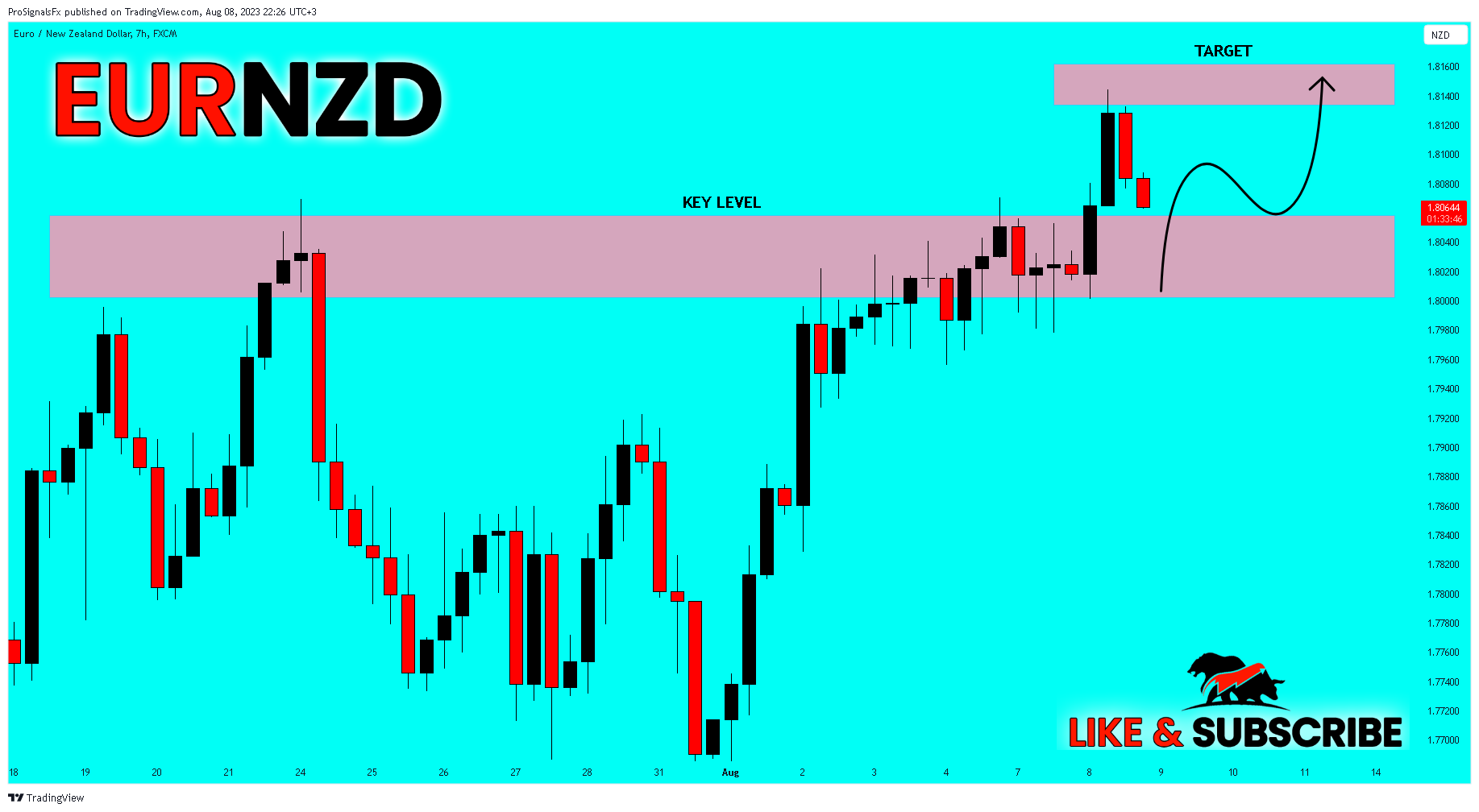 FX:EURNZD Chart Image by ProSignalsFx