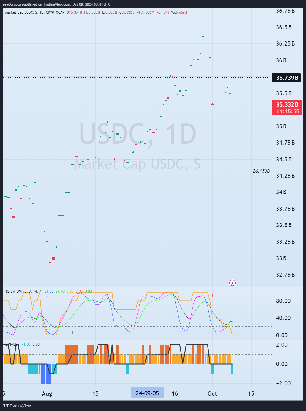 Imej Carta CRYPTOCAP:USDC oleh readCrypto