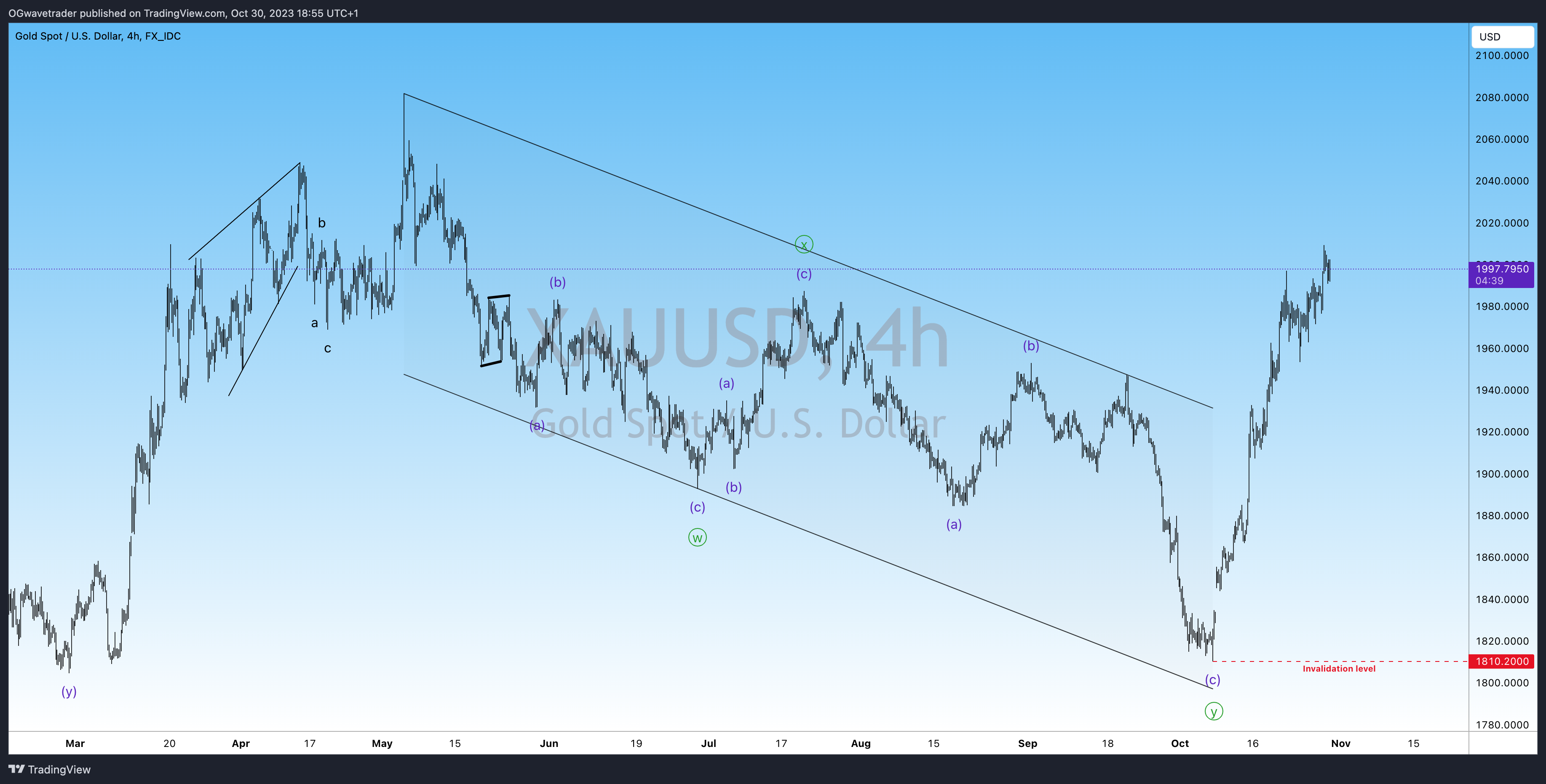 Immagine del grafico FX_IDC:XAUUSD di OGwavetrader