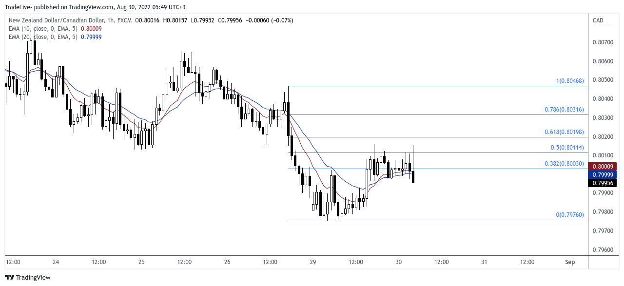 Imej Carta FX:NZDCAD oleh TradeLive-