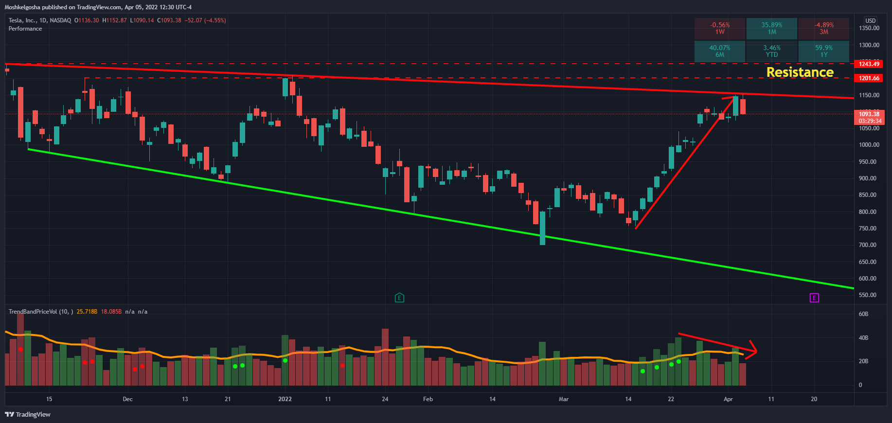 NASDAQ:TSLA圖表圖片，作者：Moshkelgosha