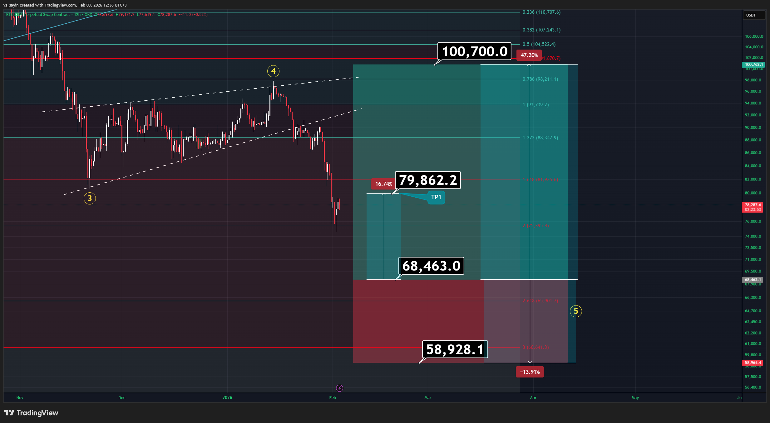 OKX:BTCUSDT.P Chart Image by vs_sayin — TradingView