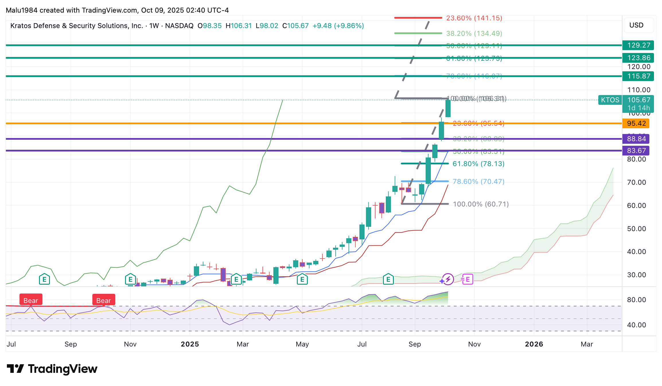BATS:KTOS Chart Image by Malu1984