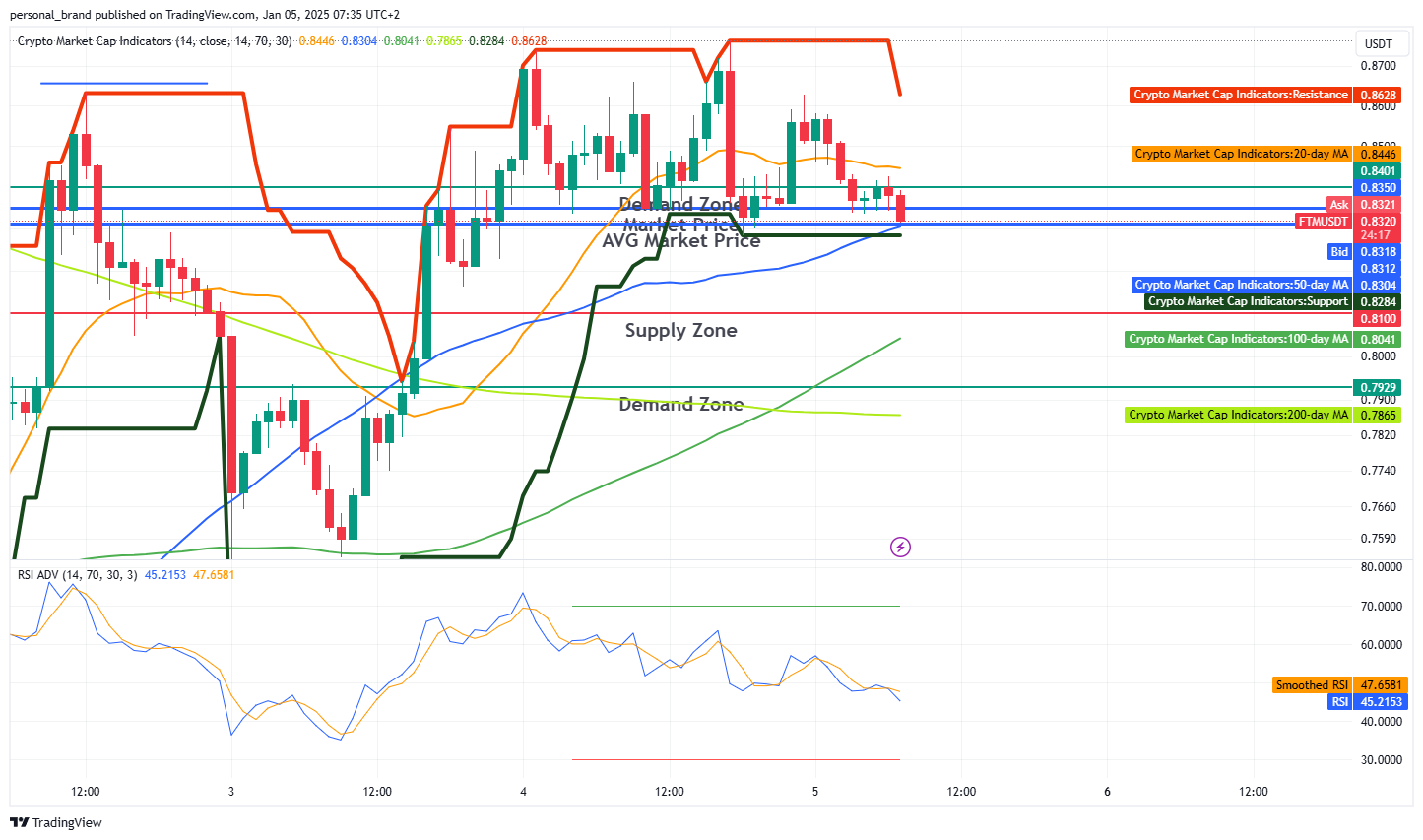BYBIT:FTMUSDT Chart Image by personal_brand