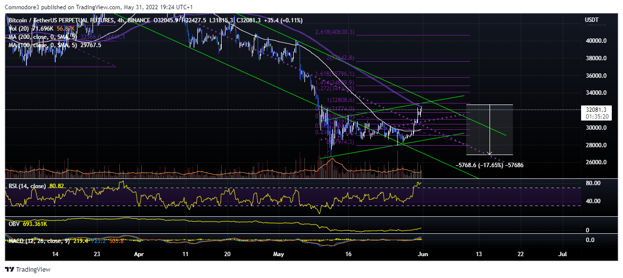 Imej Carta BINANCE:BTCUSDTPERP oleh Commodore3