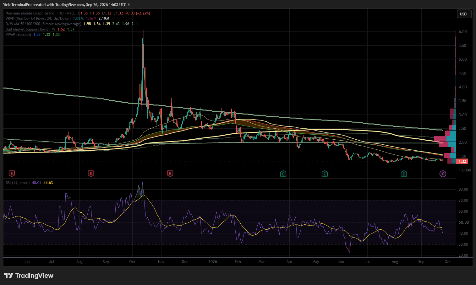 NMG daily, roughly Jun 2025 to Sep 2026, closing 1.32 on 25 Sep 2026. The 52-week range is one vertical spike to 6.06 on 14 Oct 2025 and an eleven-month unwind, not a trading range. Volume shelves, Bull Market Support Band, VWAP, daily and weekly moving averages and RSI.