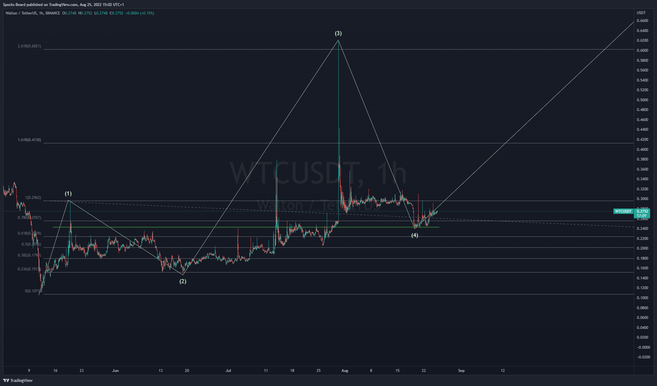 BINANCE:WTCUSDT ภาพชาร์ต โดย Spocks-Beard