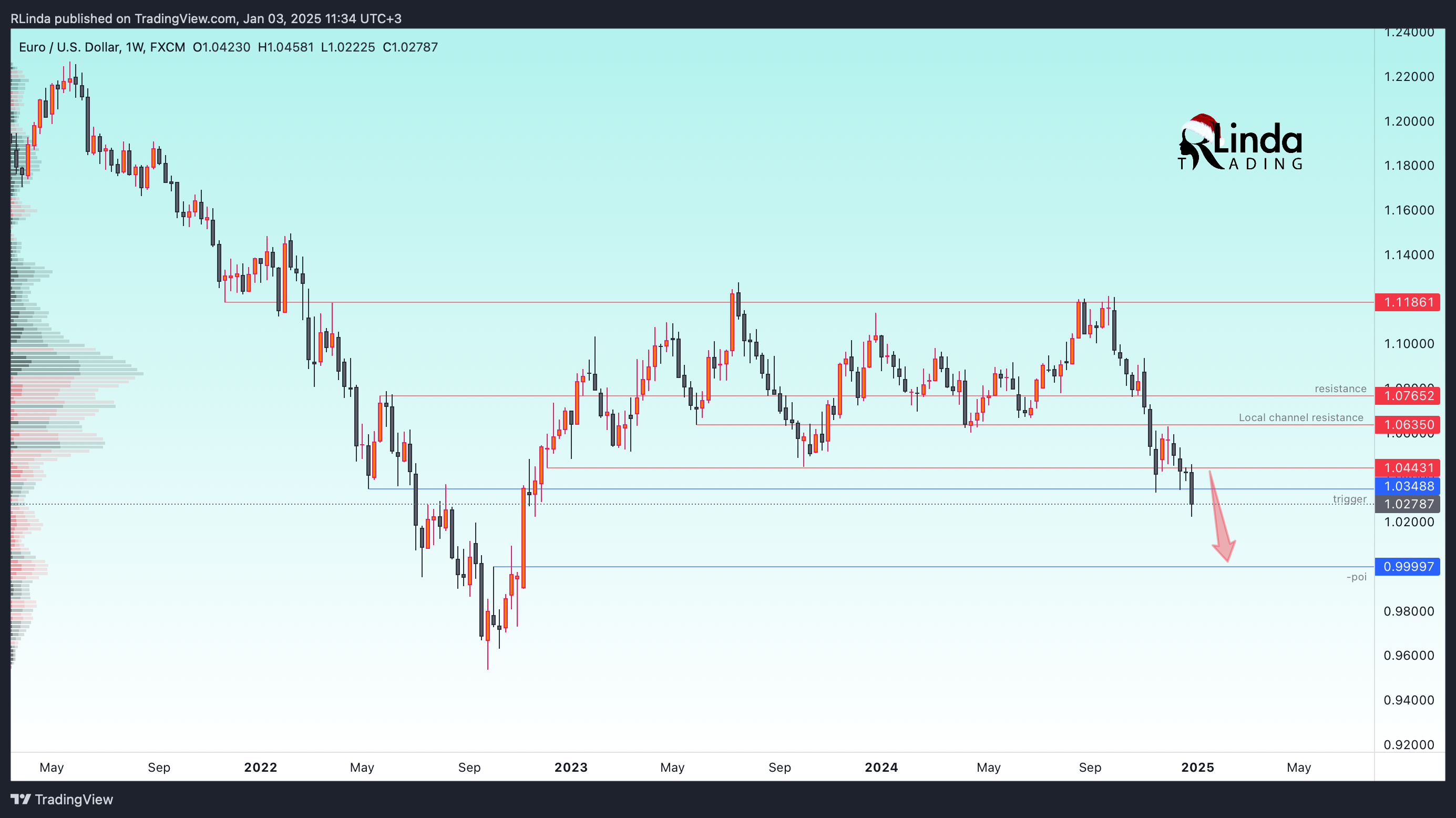 Imej Carta FX:EURUSD oleh RLinda