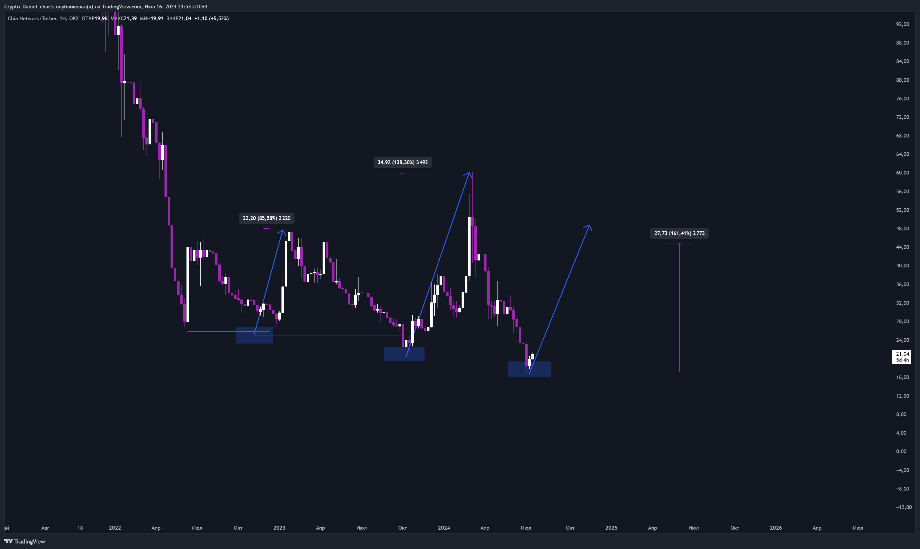 OKX:XCHUSDT Chart Image by Crypto_Daniel_charts — TradingView