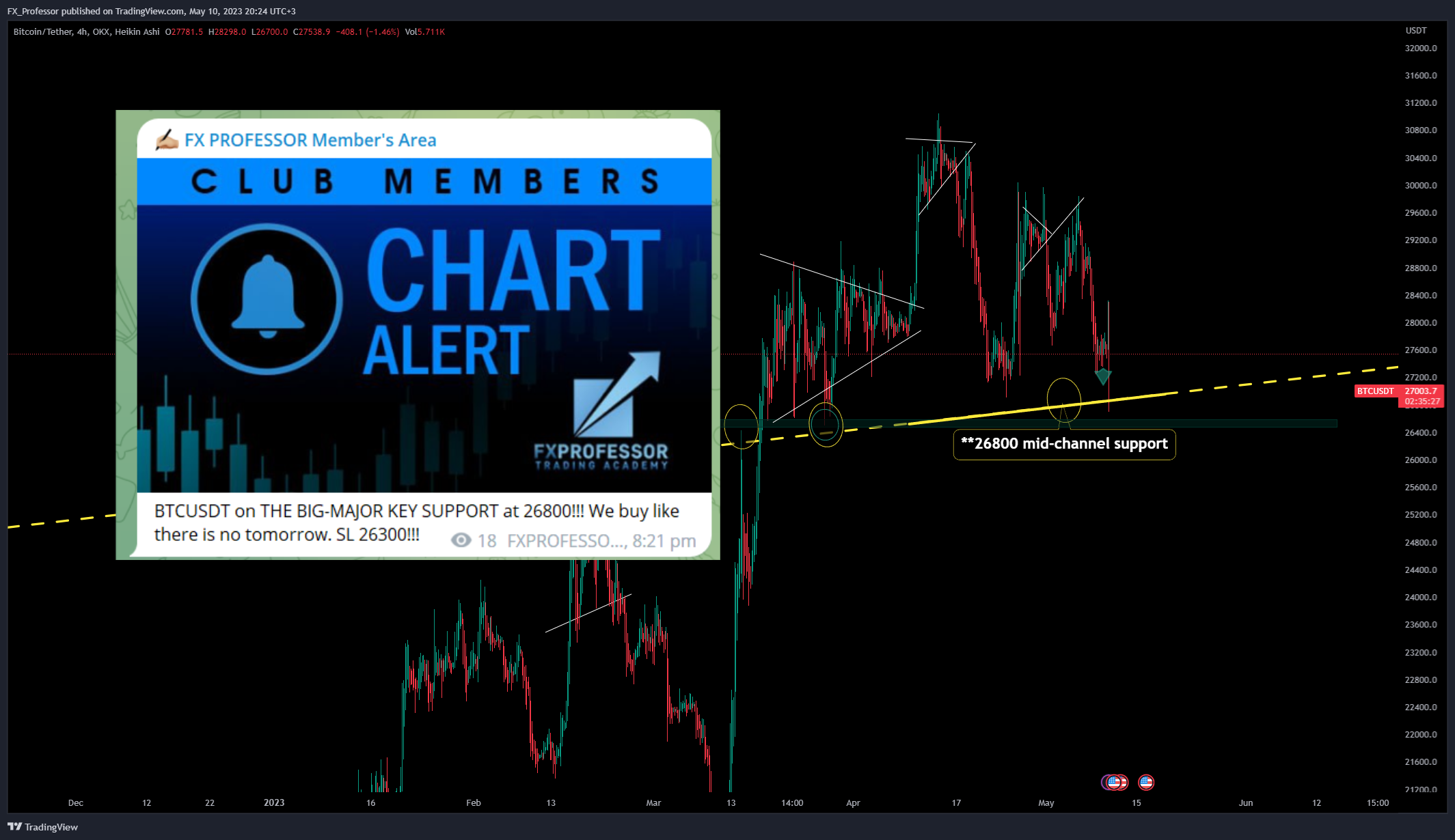 OKX:BTCUSDT Chart Image by FX_Professor