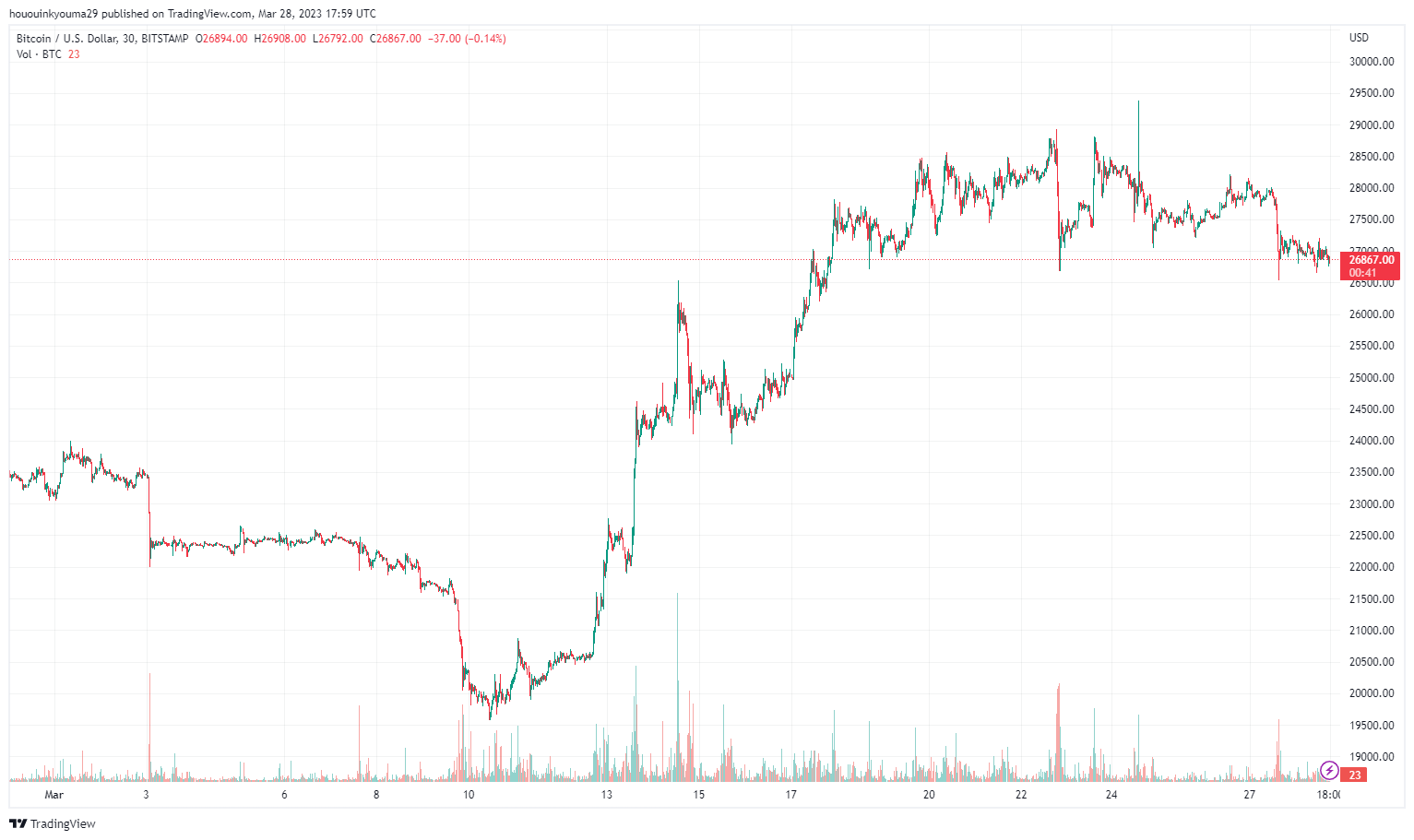 Imej Carta BITSTAMP:BTCUSD oleh hououinkyouma29