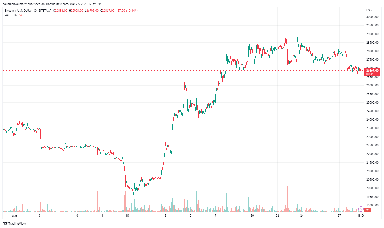 hououinkyouma29 의 BITSTAMP:BTCUSD 차트 이미지