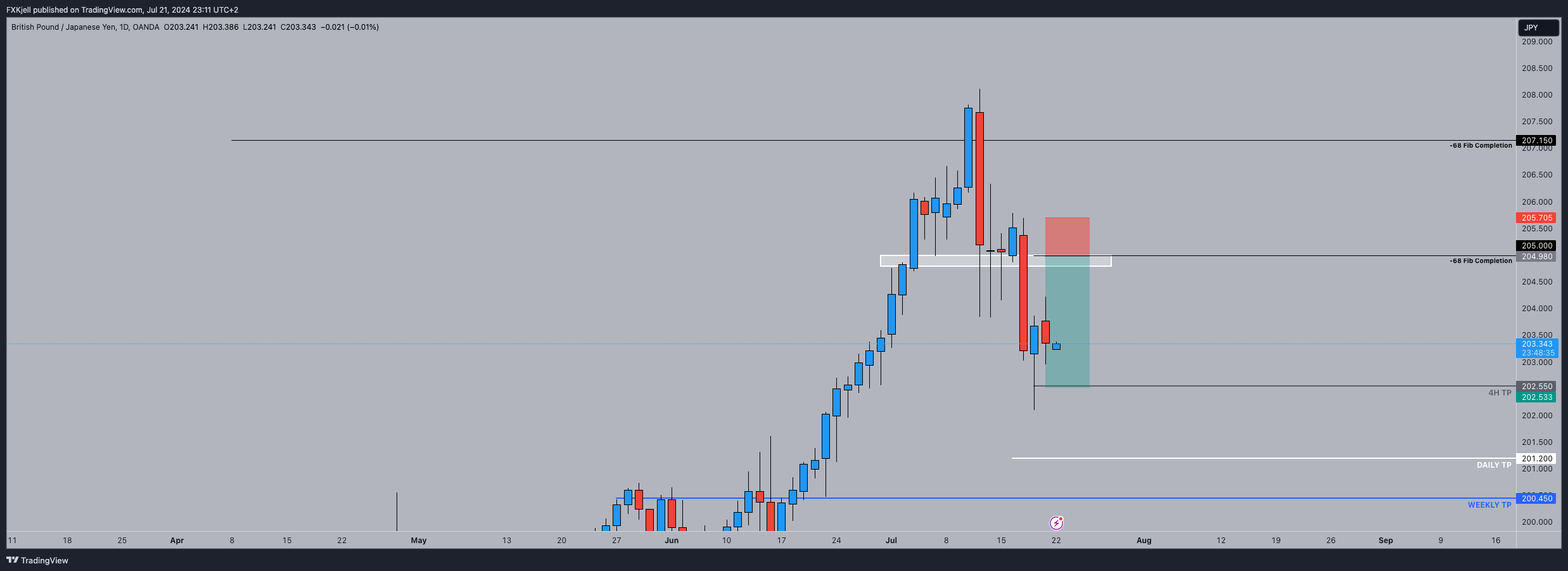 Immagine del grafico OANDA:GBPJPY di Pipjager