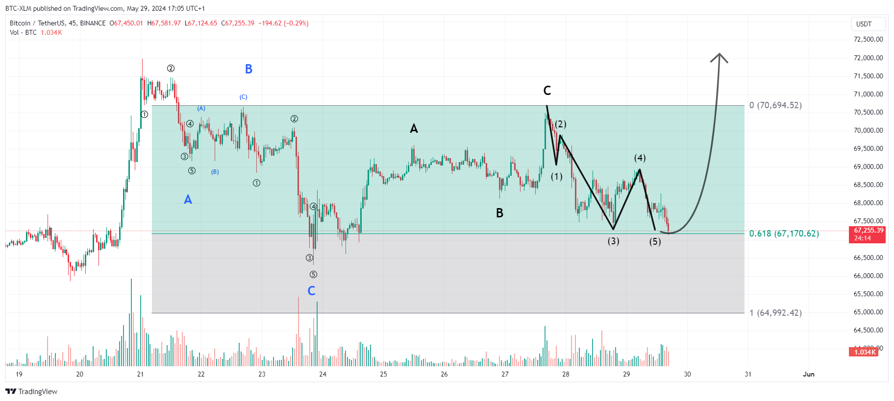 BTC-XLM tarafından BINANCE:BTCUSDT Grafik Görseli