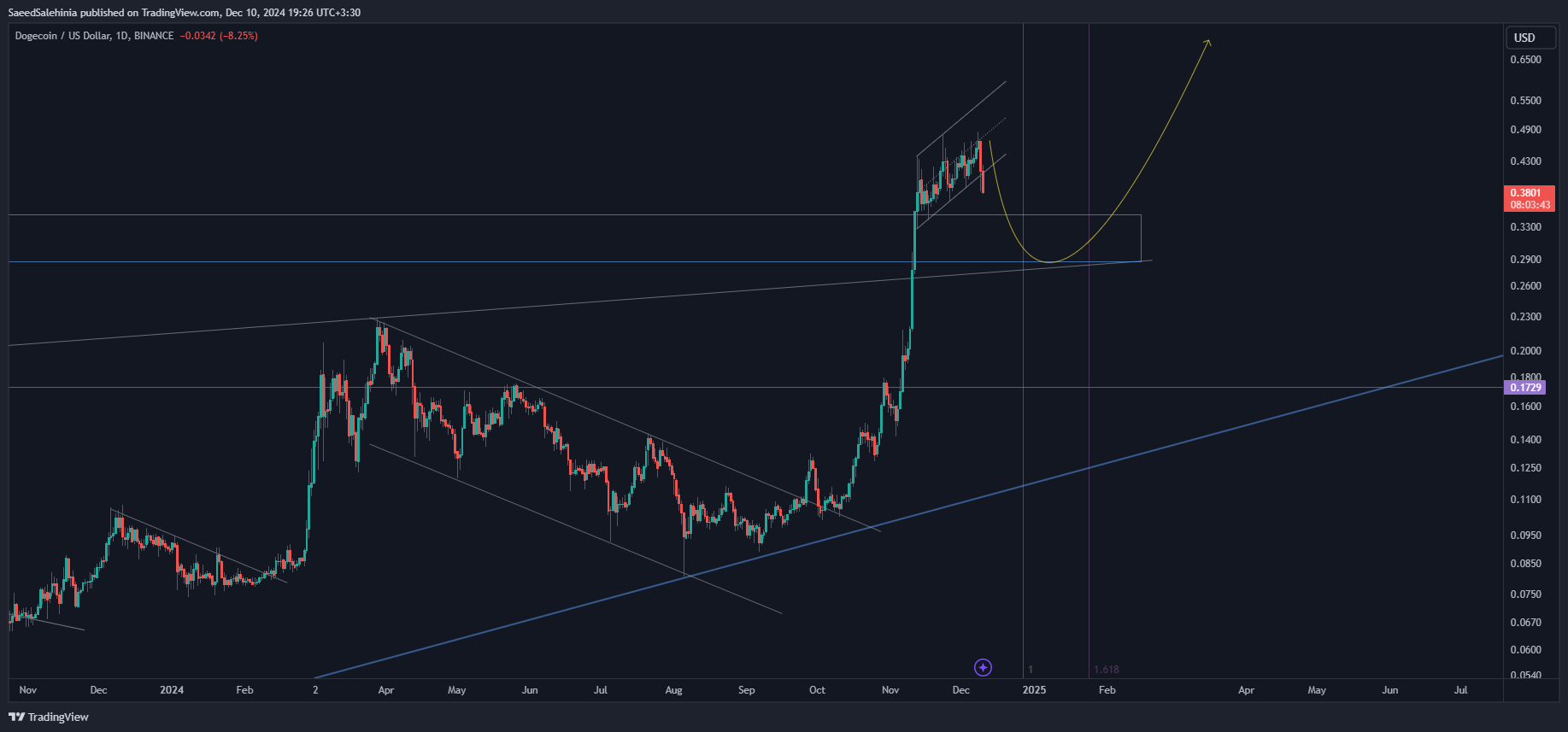 Imej Carta BINANCE:DOGEUSD oleh SaeedSalehinia