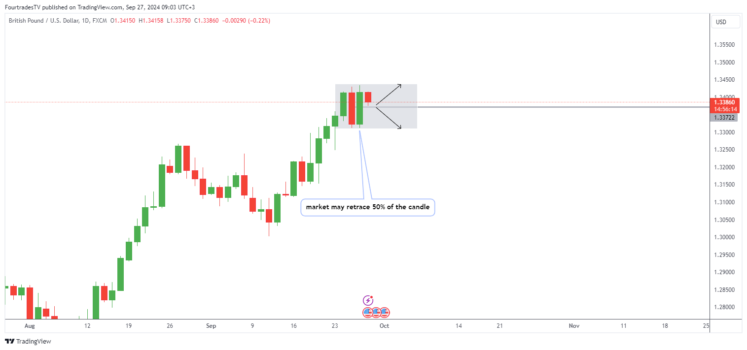Imej Carta FX:GBPUSD oleh FourtradesTV