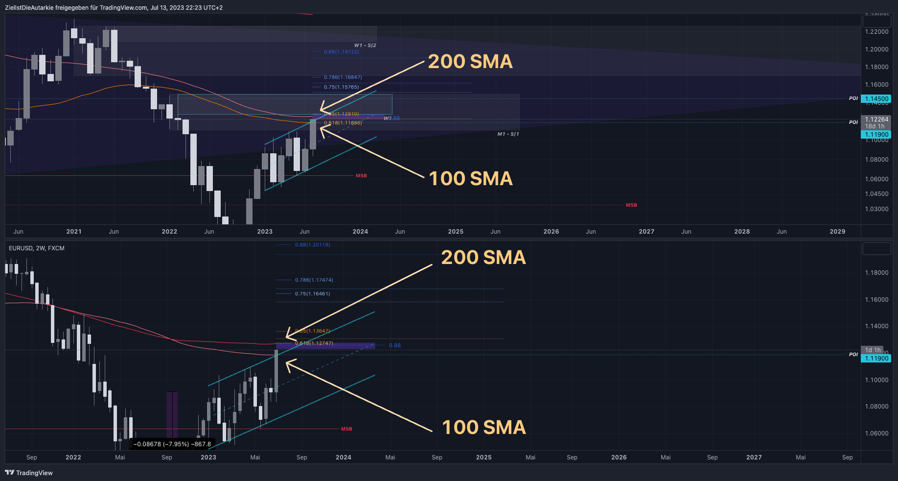FX:EURUSD圖表圖片，作者：ZielIstDieAutarkie