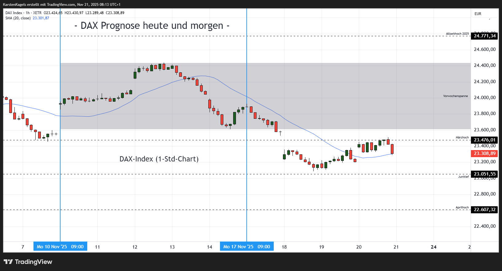 XETR_DLY:DAX Chart Image by KarstenKagels