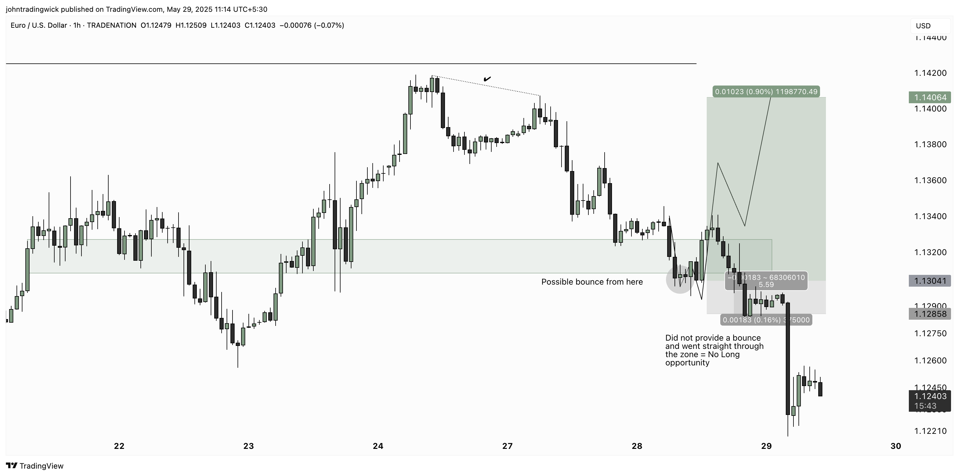 Immagine del grafico TRADENATION:EURUSD di johntradingwick