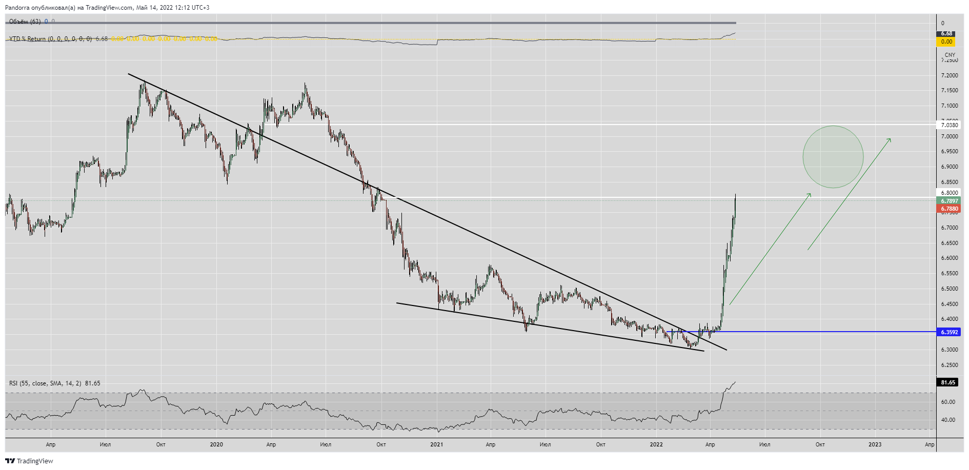 FX_IDC:USDCNY圖表圖片，作者：PandorraResearch