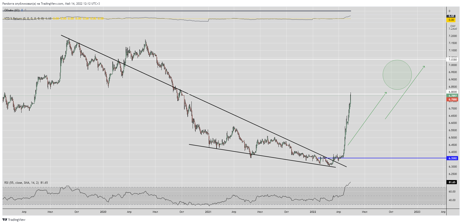 Pandorra 의 FX_IDC:USDCNY 차트 이미지