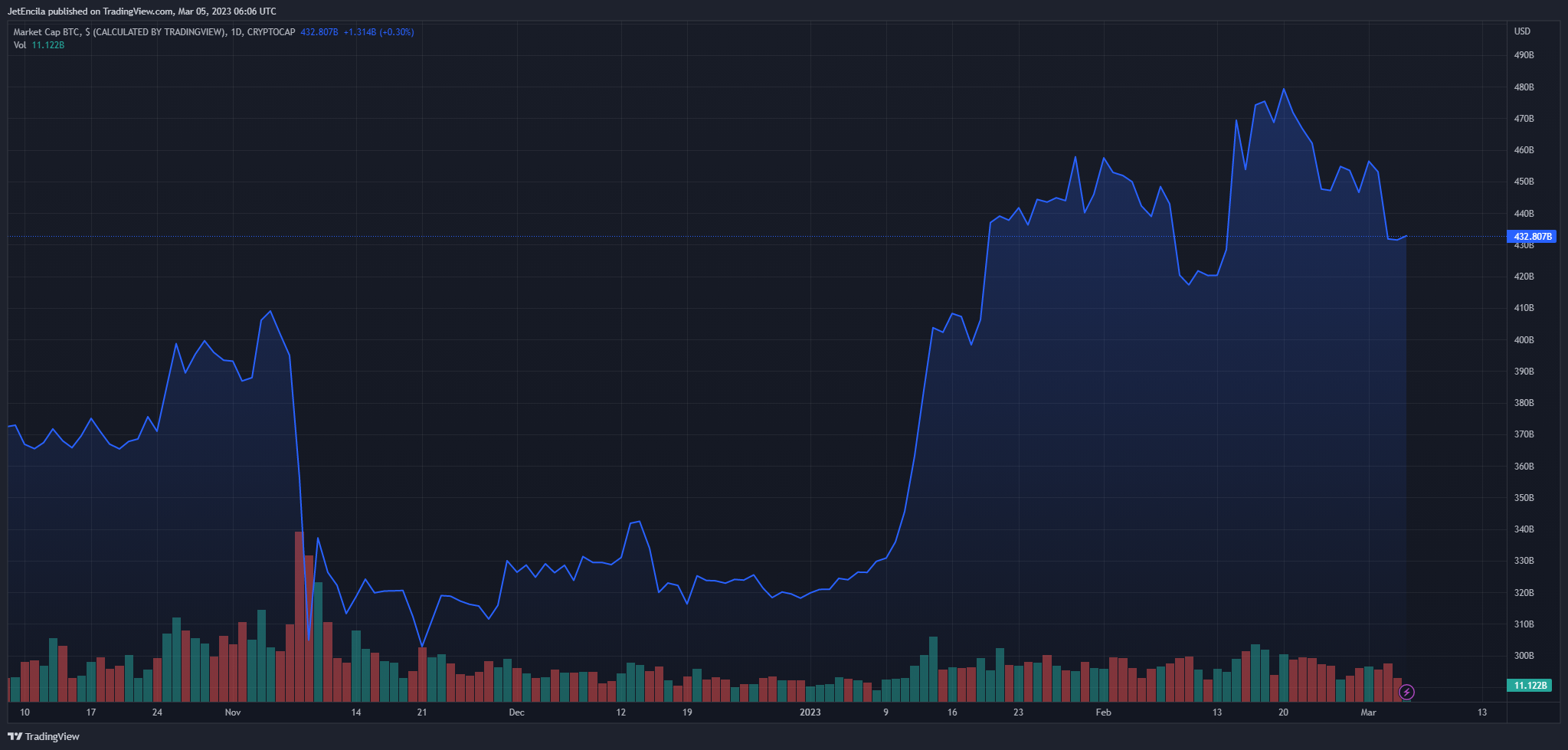 CRYPTOCAP:BTC Chart Image by JetEncila