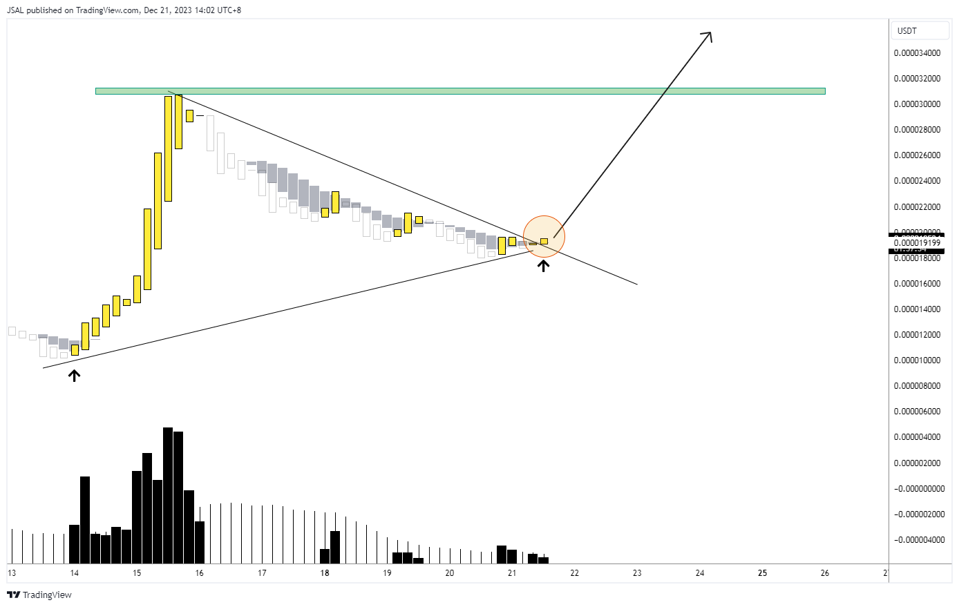 GATEIO:BONKUSDT Chart Image by JSAL