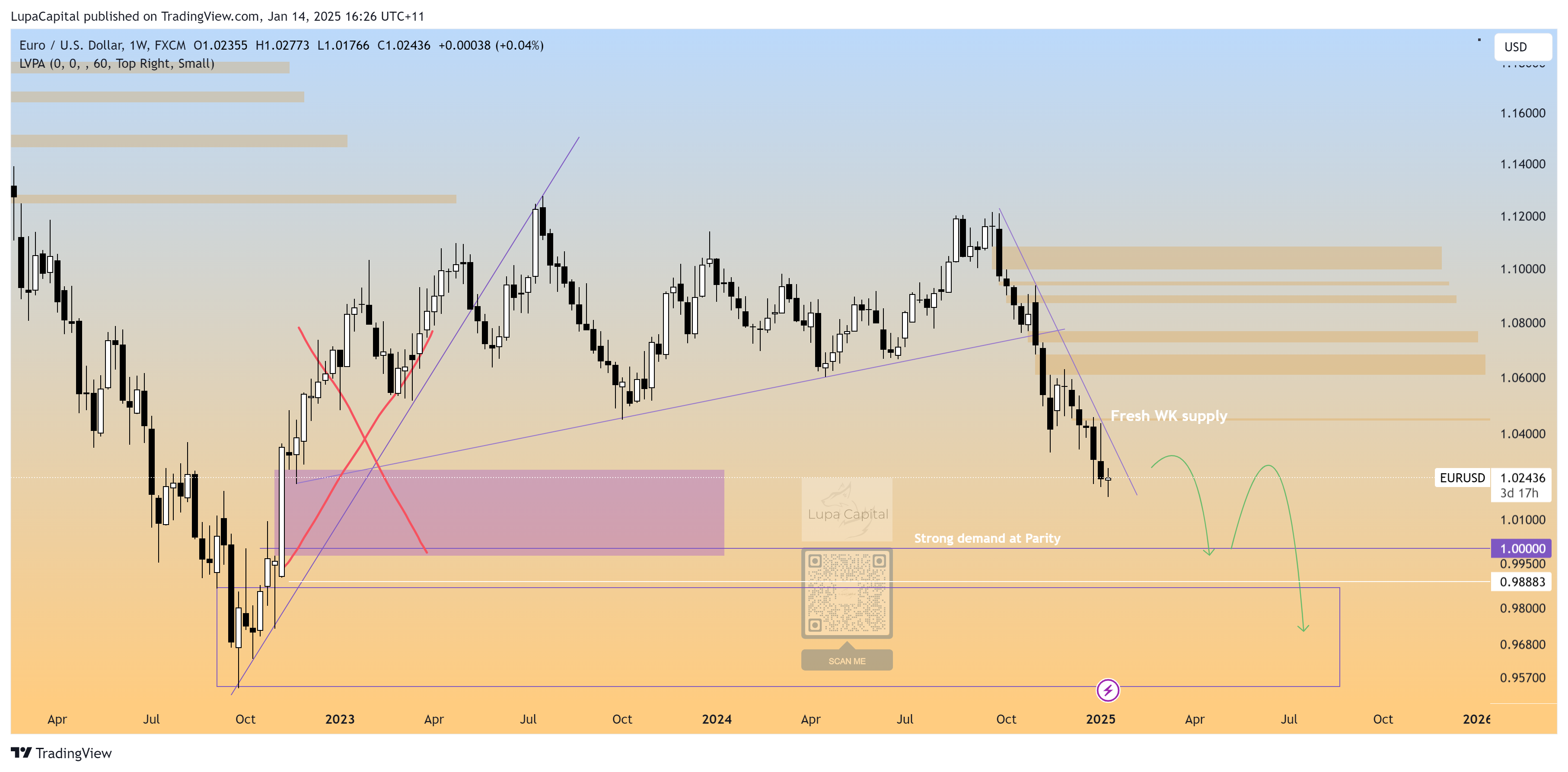 LupaCapital tarafından FX:EURUSD Grafik Görseli