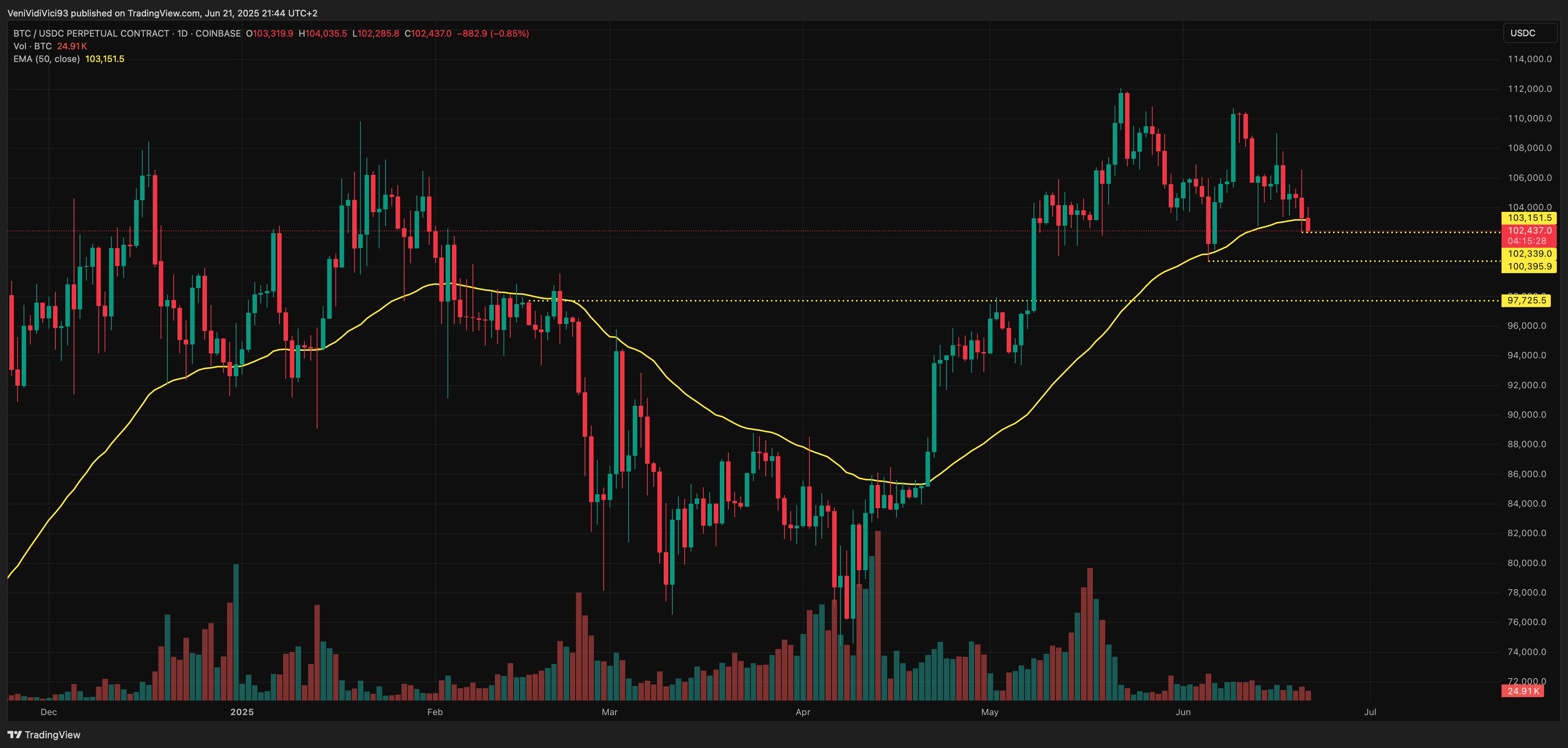Imej Carta COINBASE:BTCUSDC.P oleh VeniVidiVici93