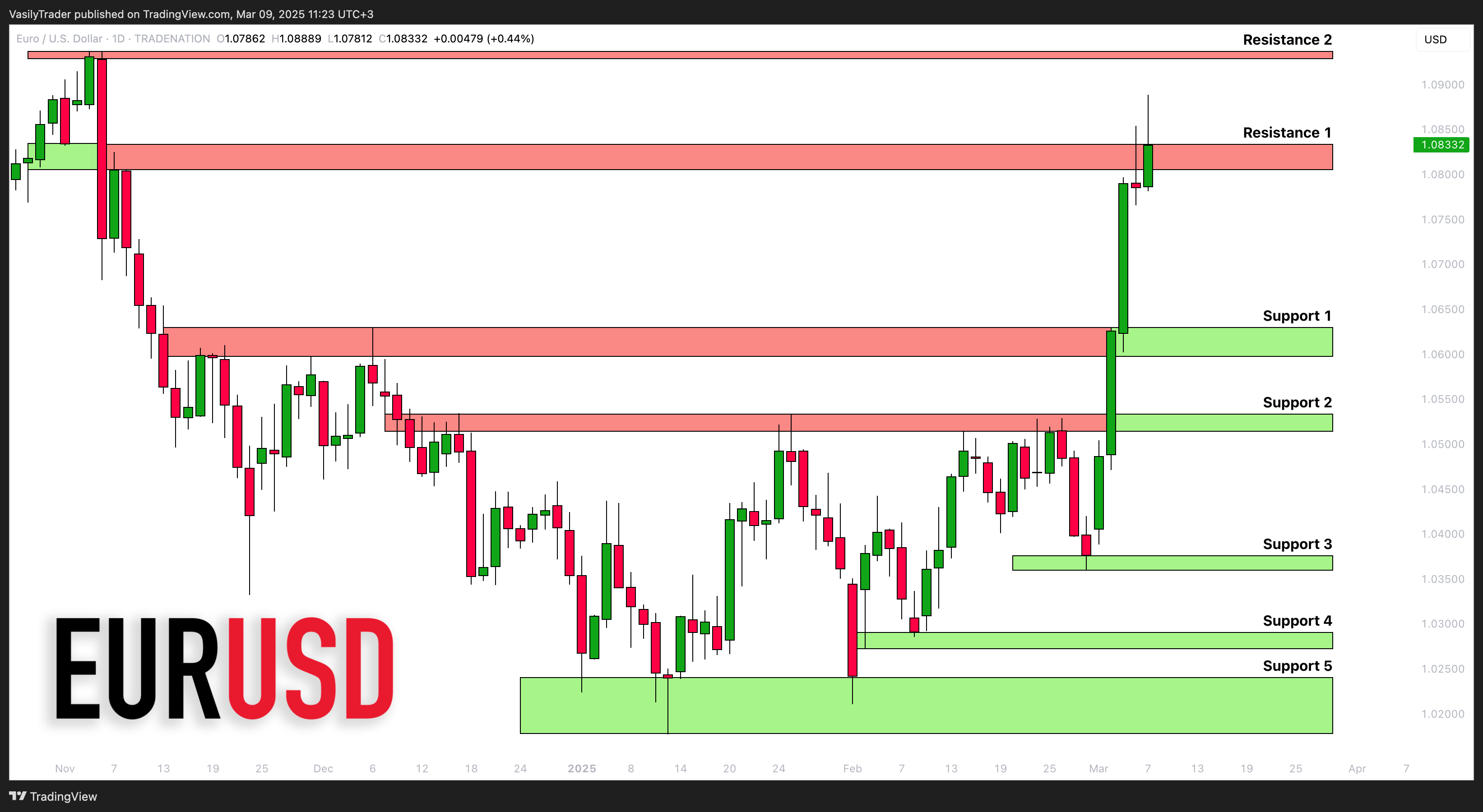 TRADENATION:EURUSD圖表圖片，作者：VasilyTrader