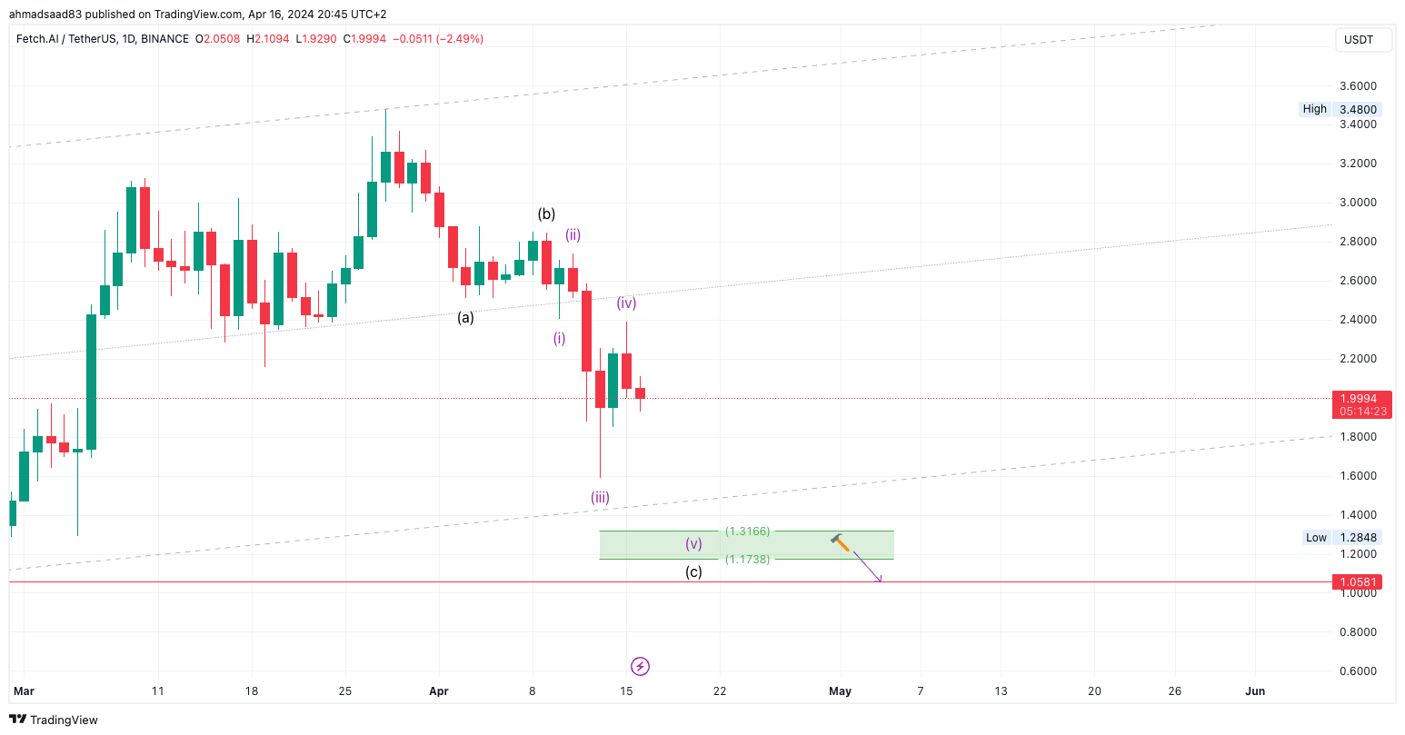 Imej Carta BINANCE:FETUSDT oleh ahmadsaad83