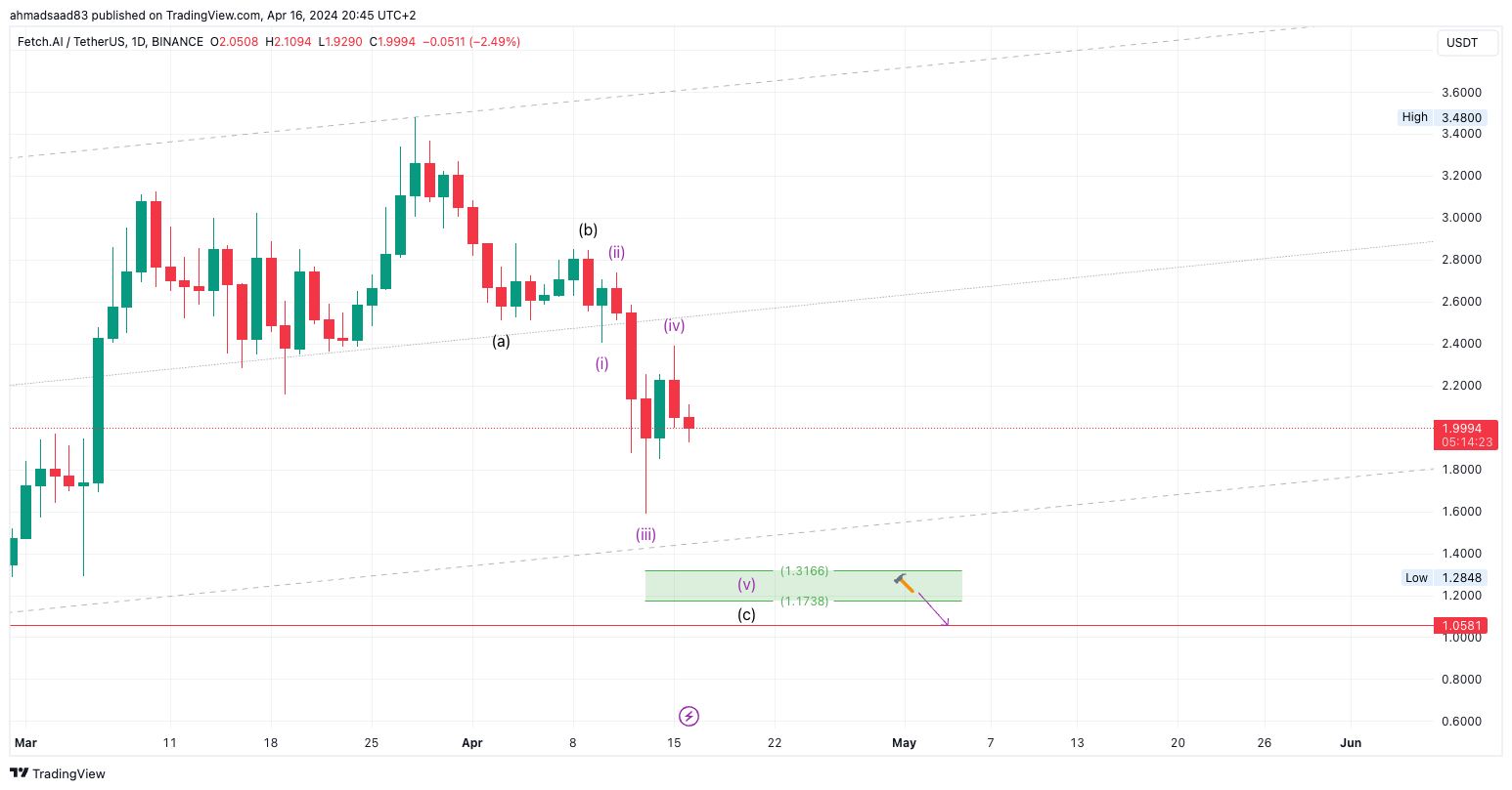 BINANCE:FETUSDT صورة الرسم البياني بواسطة ahmadsaad83