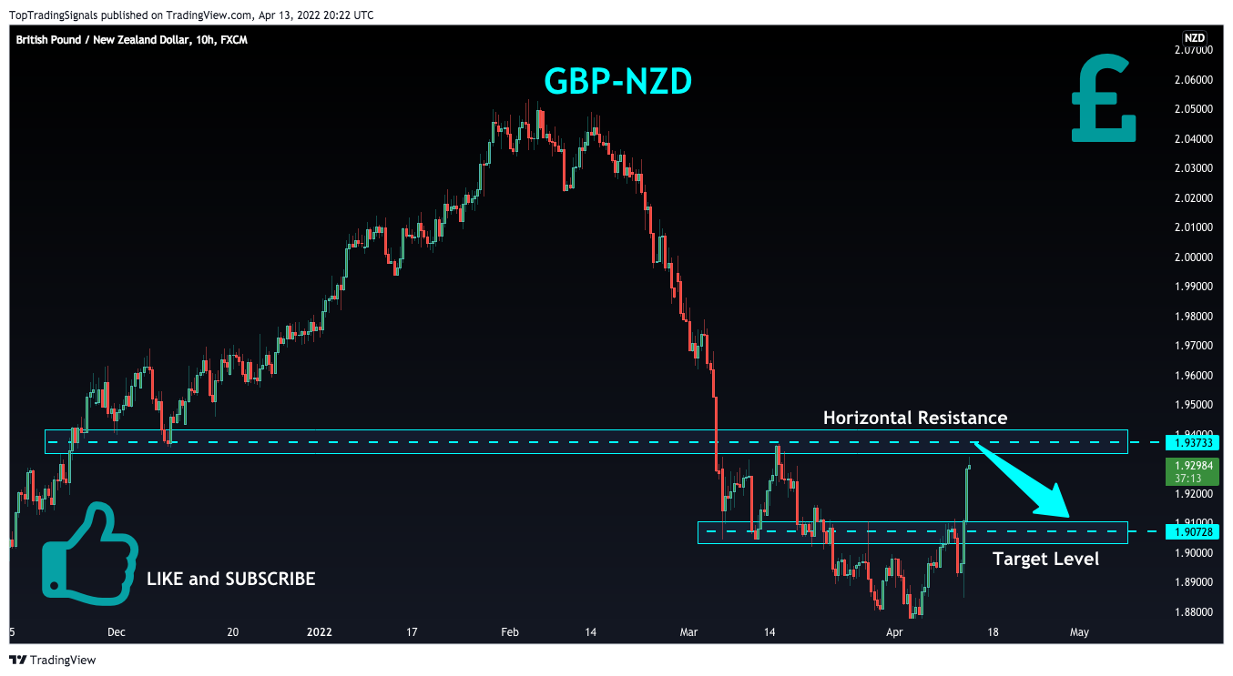 Immagine del grafico FX:GBPNZD di TopTradingSignals