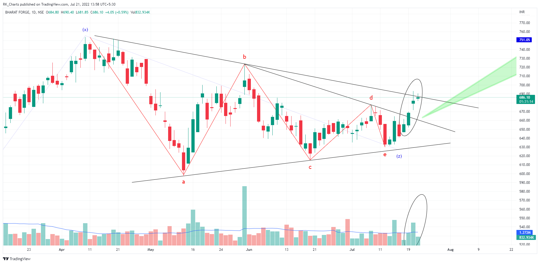 NSE:BHARATFORG صورة الرسم البياني بواسطة RK_Charts