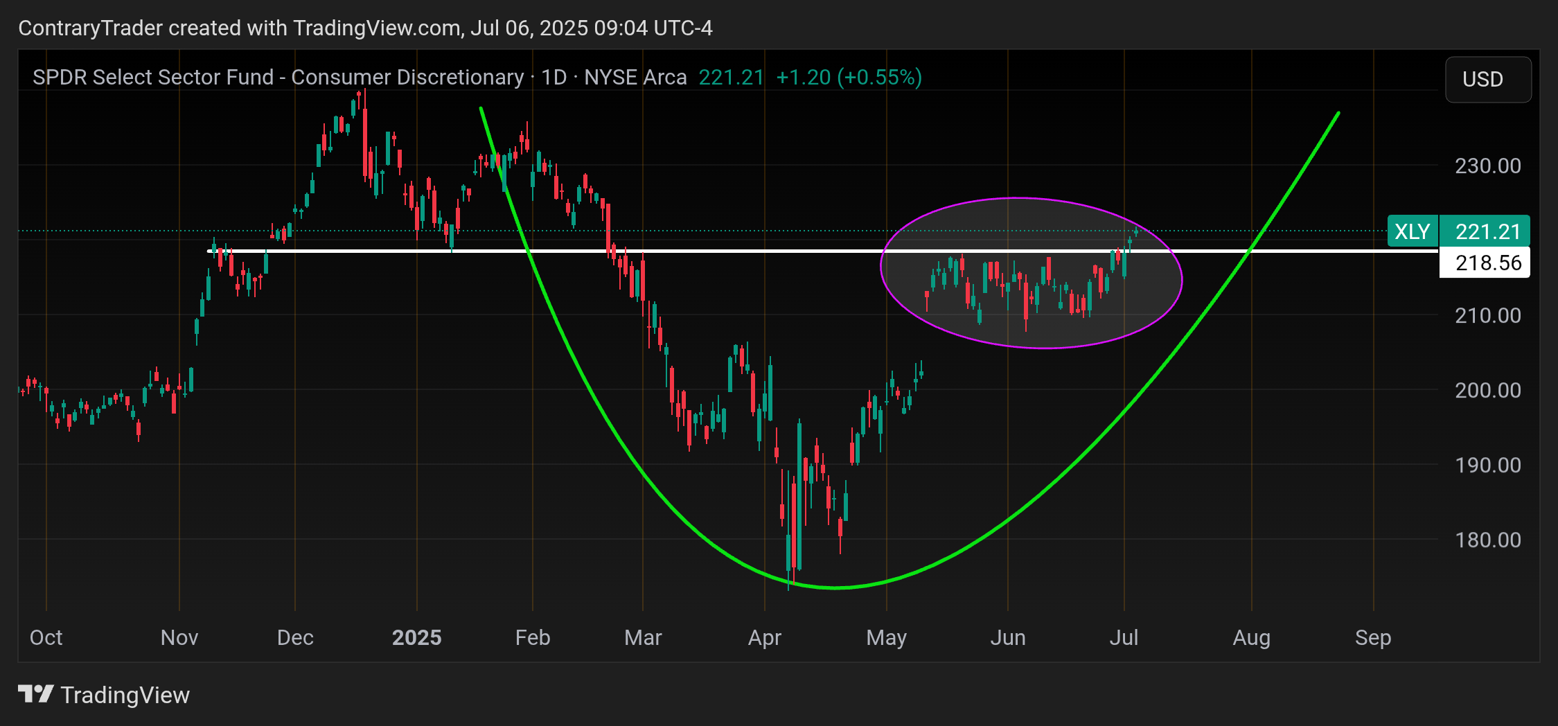 Immagine del grafico BATS:XLY di ContraryTrader