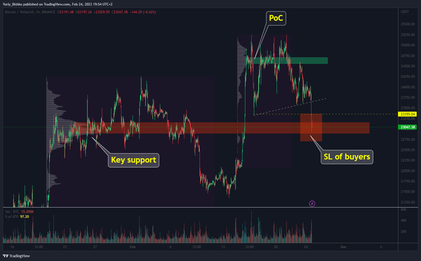 Imej Carta BINANCE:BTCUSDT oleh Yuriy_Bishko