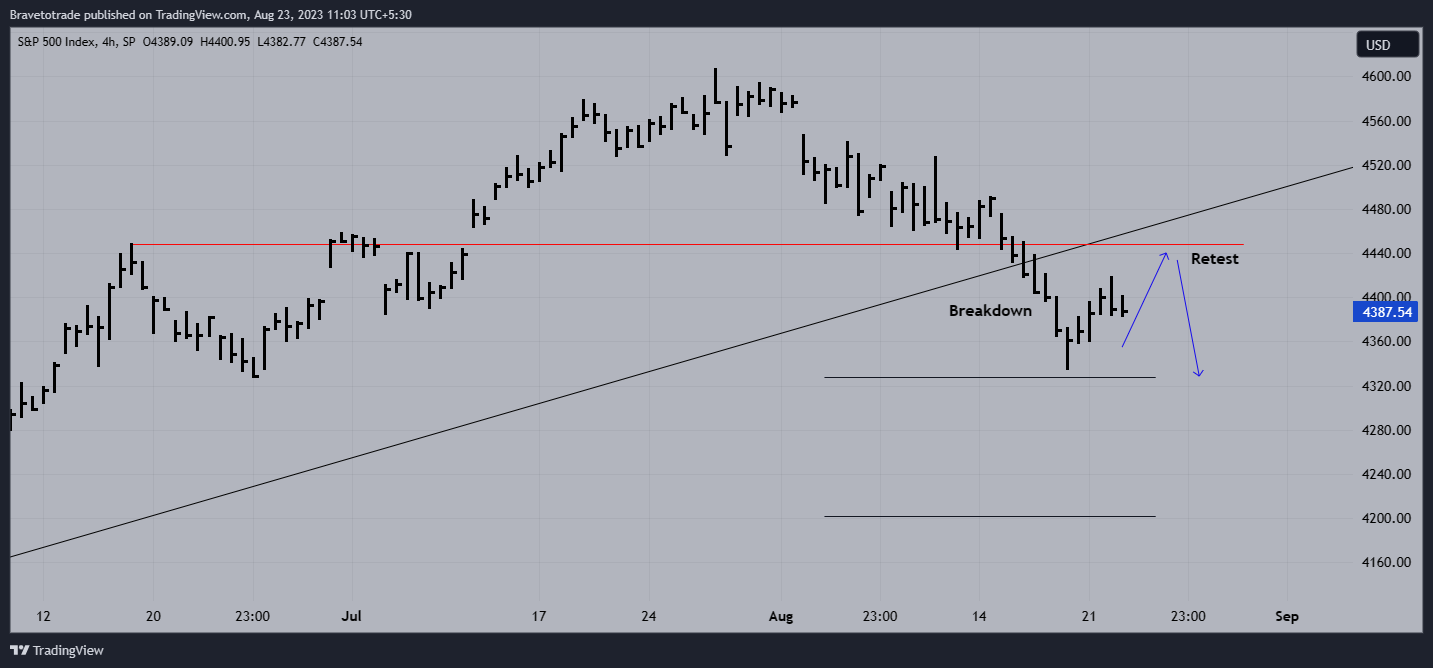 Imej Carta SP:SPX oleh Bravetotrade