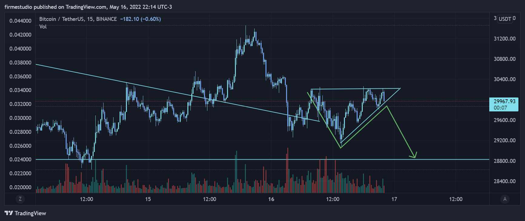 BINANCE:BTCUSDT圖表圖片，作者：firmestudio