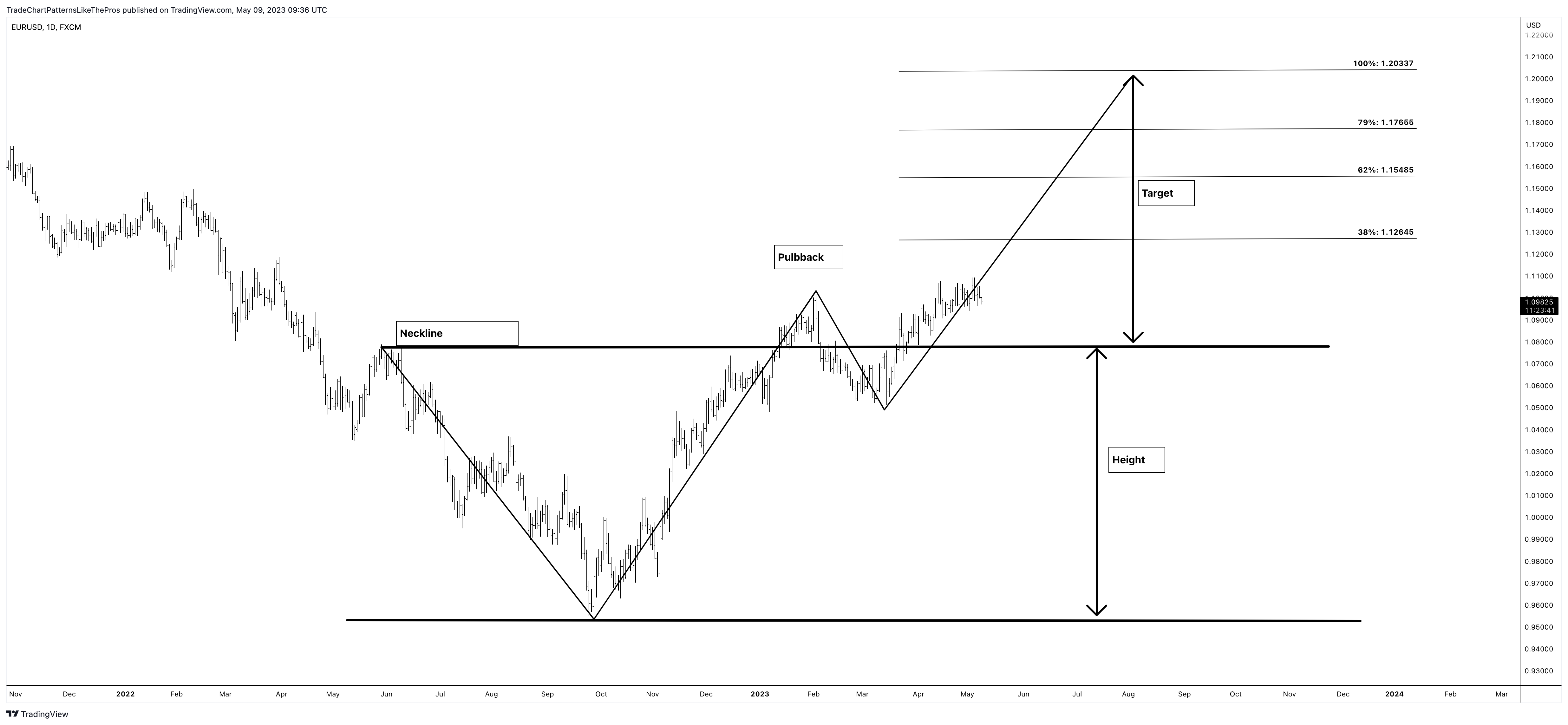 תמונת גרף FX:EURUSD מאת TradeChartPatternsLikeThePros