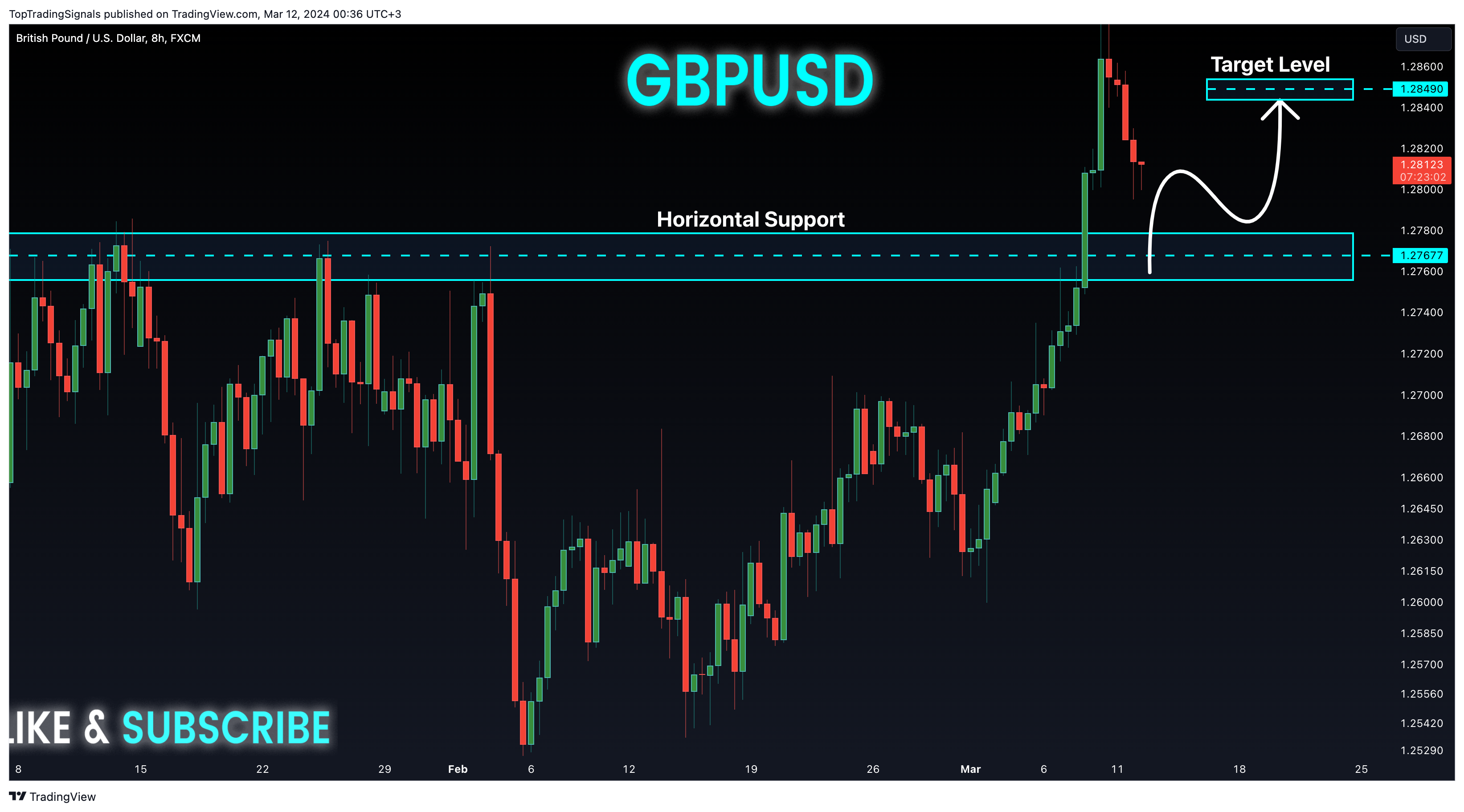 Imej Carta FX:GBPUSD oleh TopTradingSignals