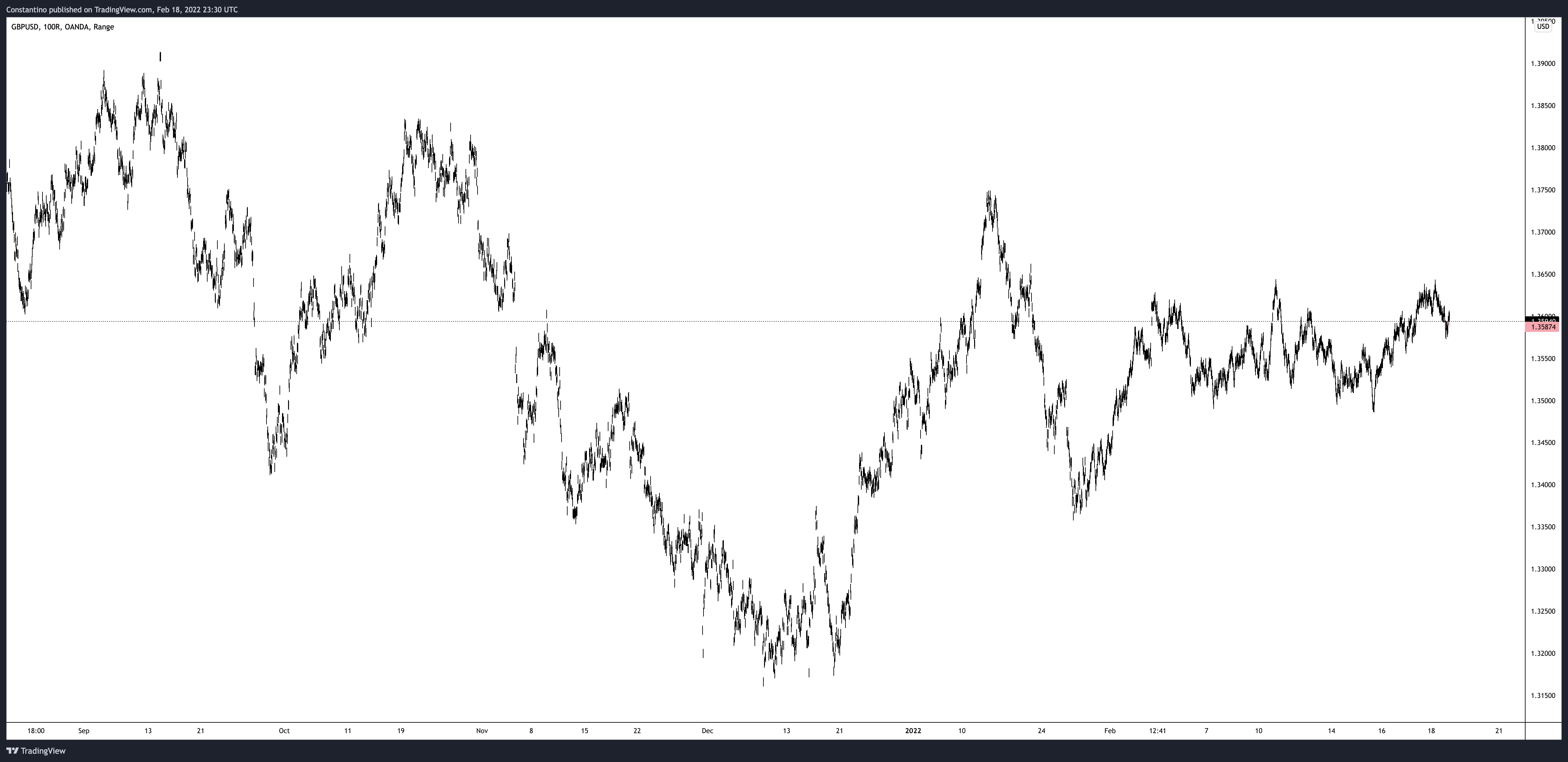 Immagine del grafico OANDA:GBPUSD di TradeChartPatternsLikeThePros