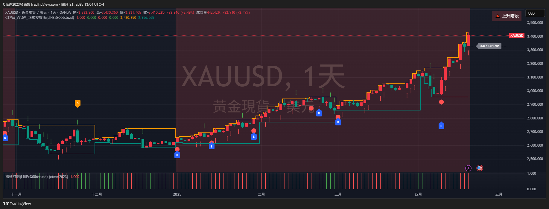 Immagine del grafico OANDA:XAUUSD di CTMM2023