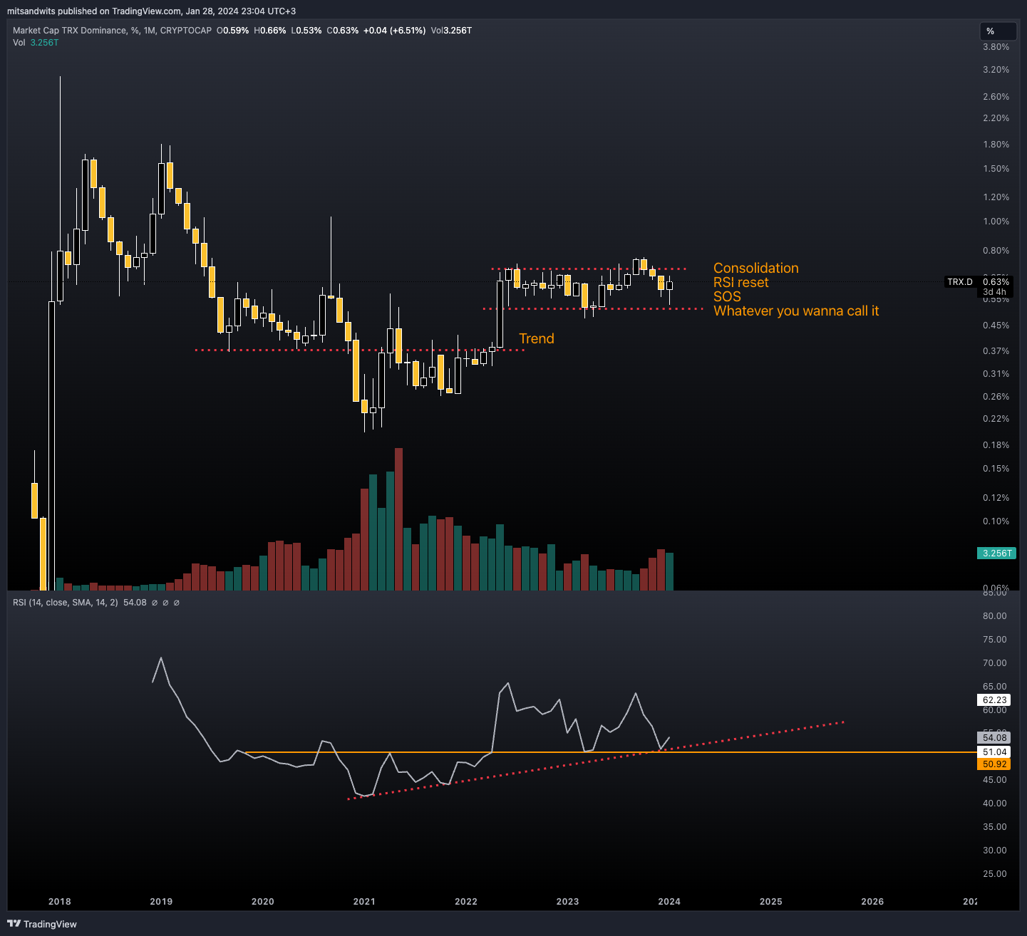 Immagine del grafico CRYPTOCAP:TRX.D di mitsandwits
