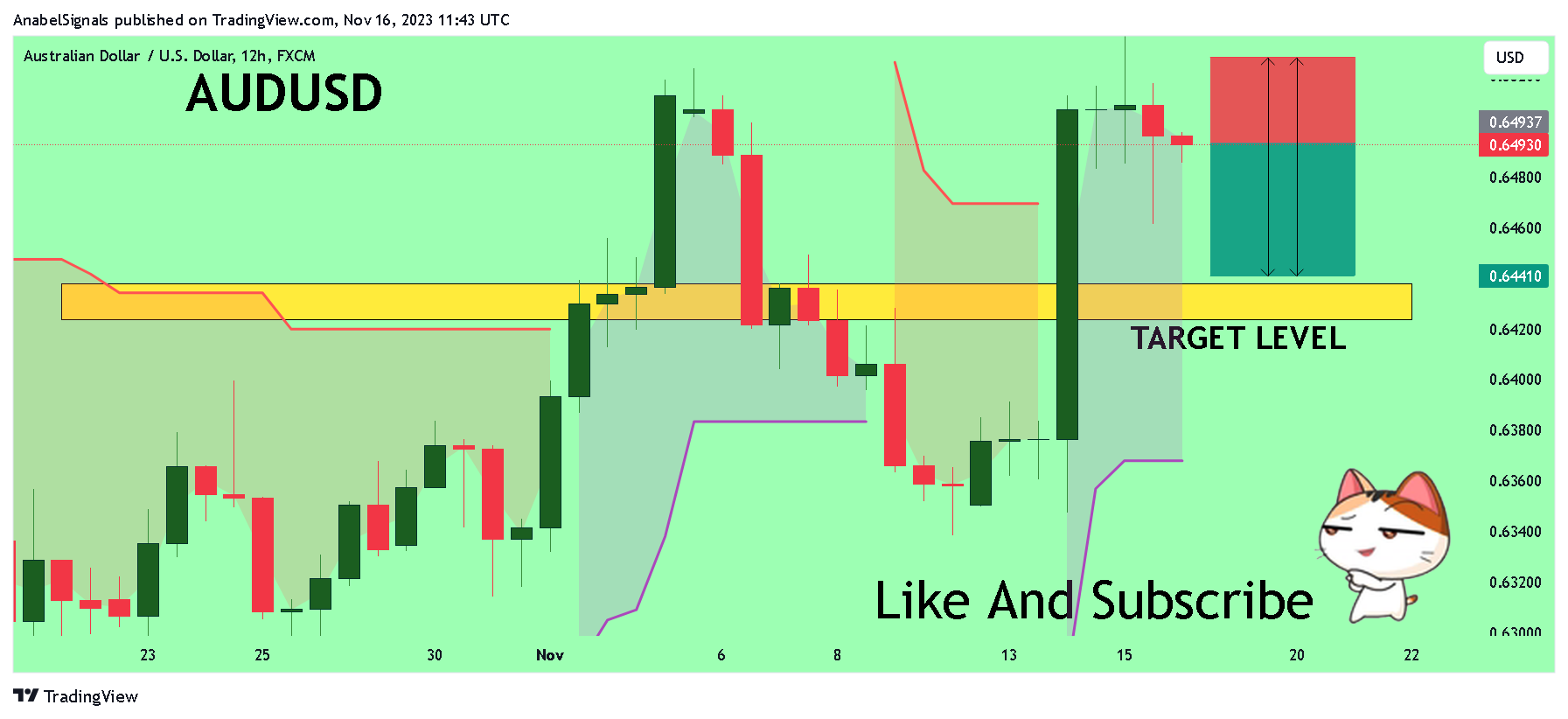 Imej Carta FX:AUDUSD oleh AnabelSignals