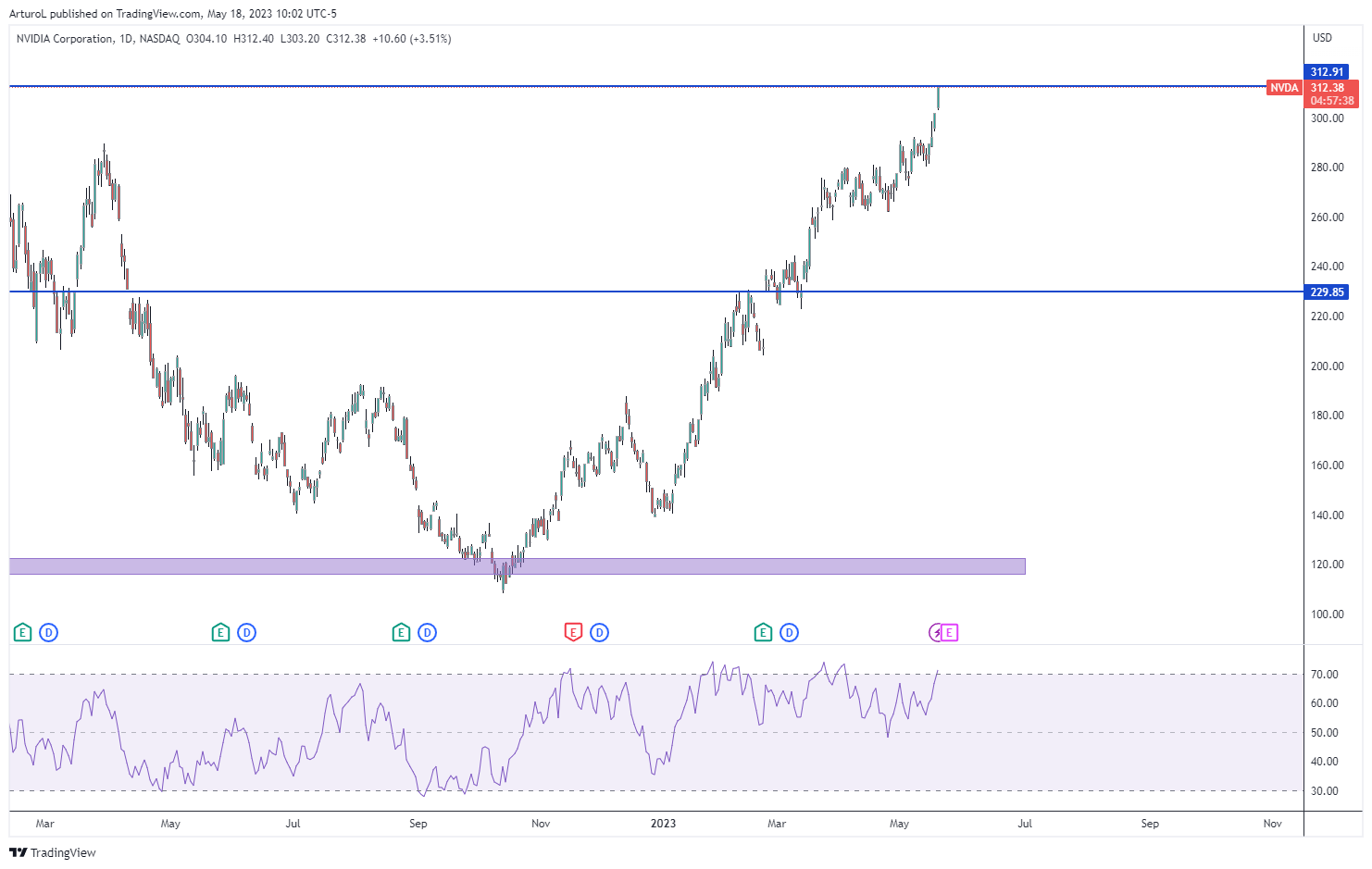 Immagine del grafico NASDAQ:NVDA di ArturoL
