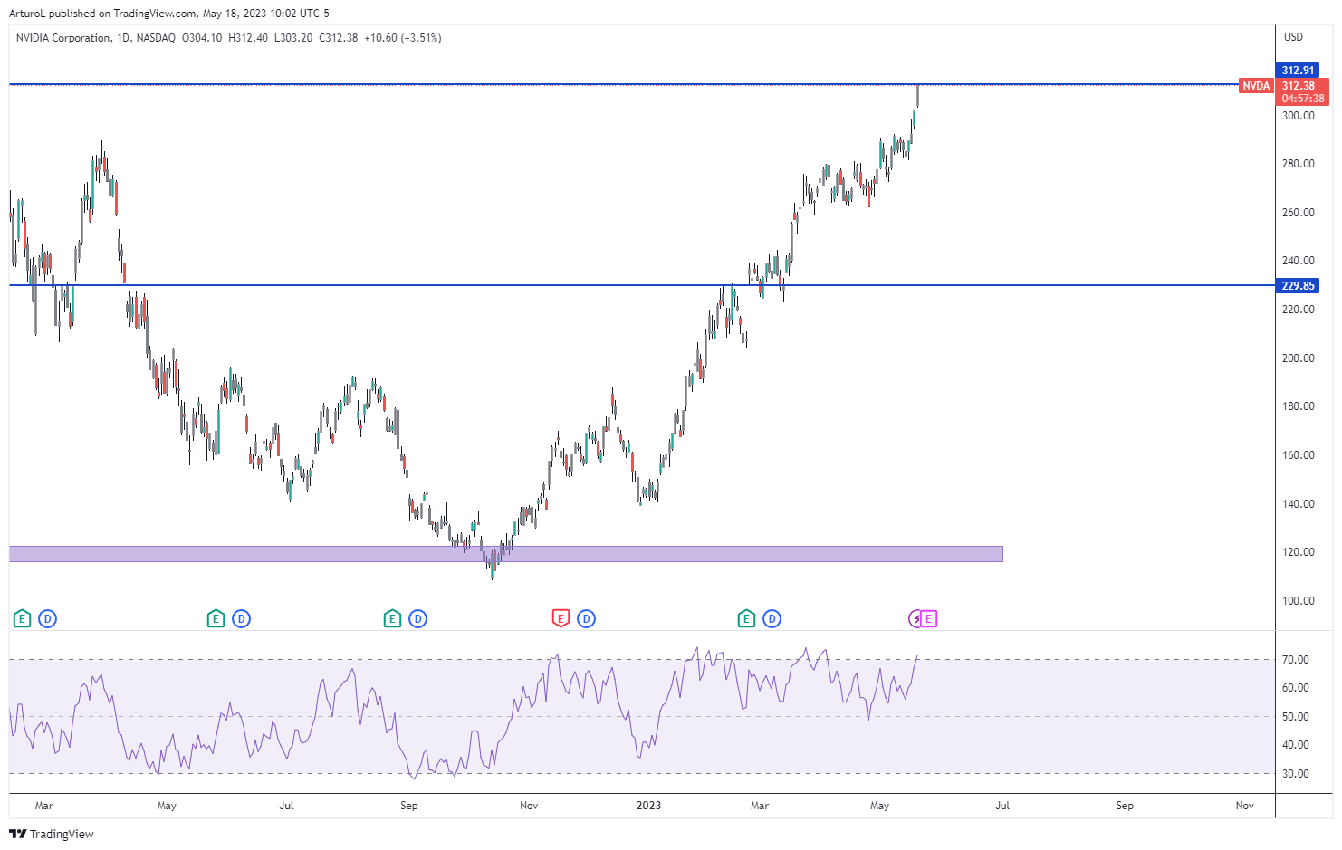 NASDAQ:NVDA Chart Image by ArturoL