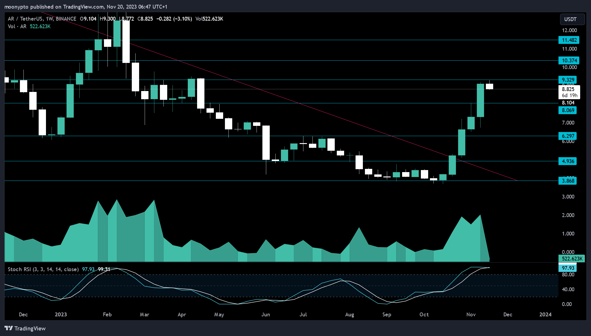 BINANCE:ARUSDT チャート画像 - moonypto作成