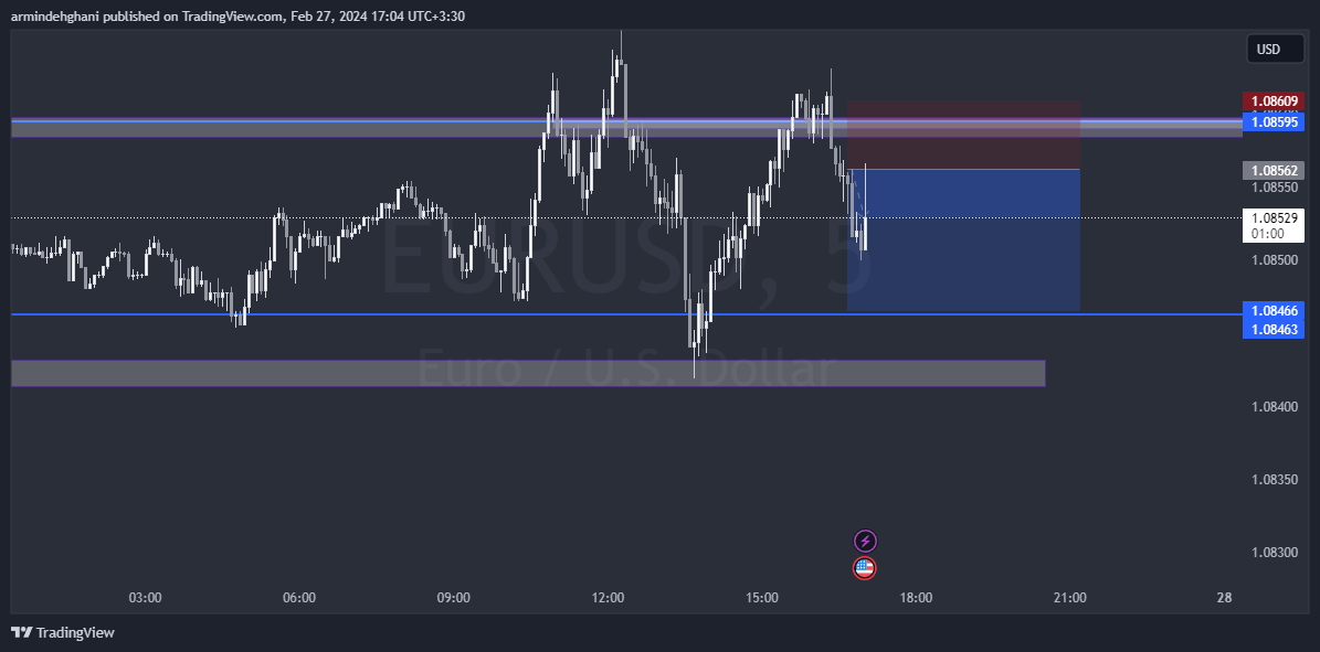 Immagine del grafico OANDA:EURUSD di armindehghani